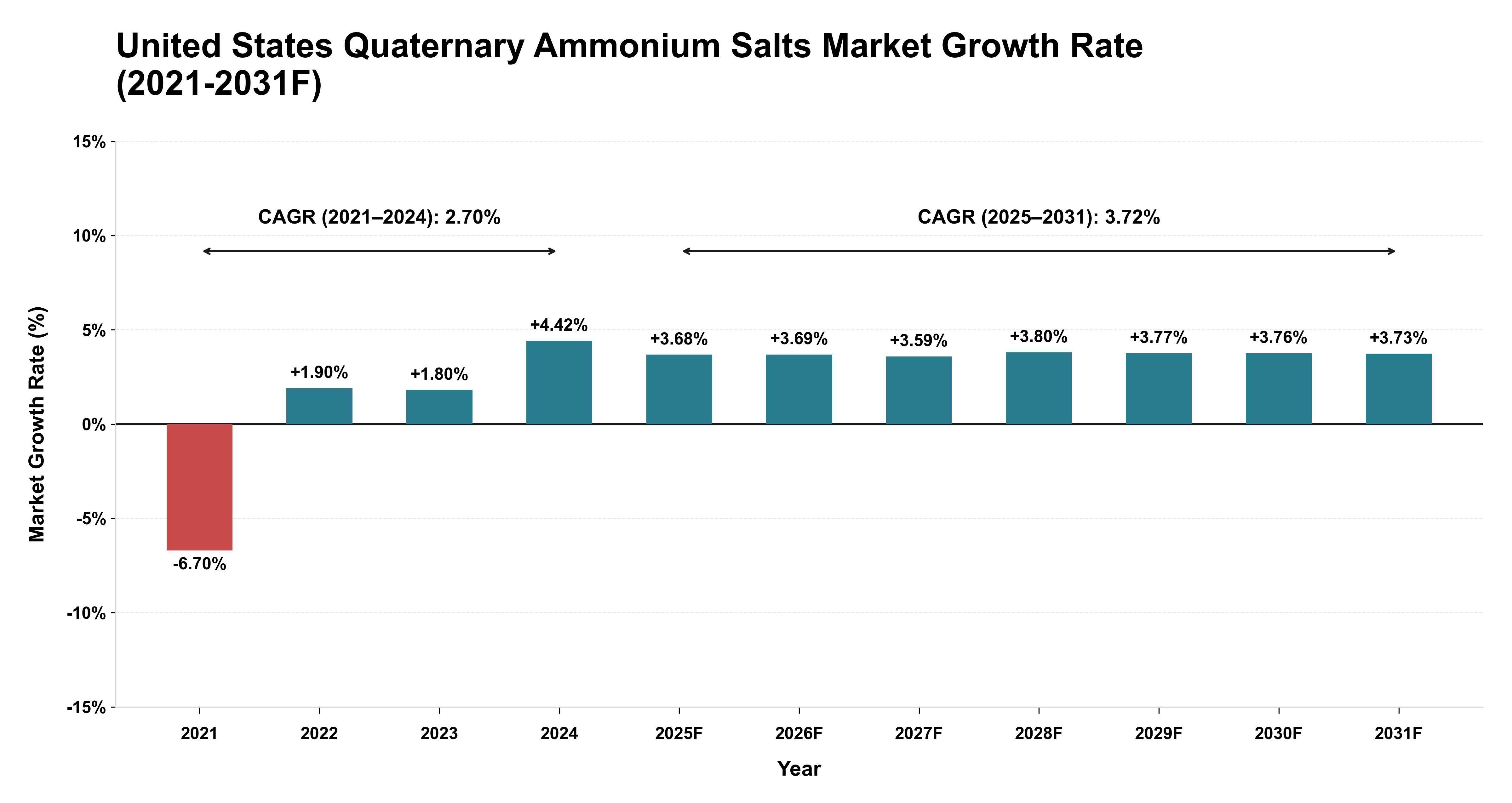 United States Quaternary Ammonium Salts Market Year-wise Growth Rate (2021-2031F)