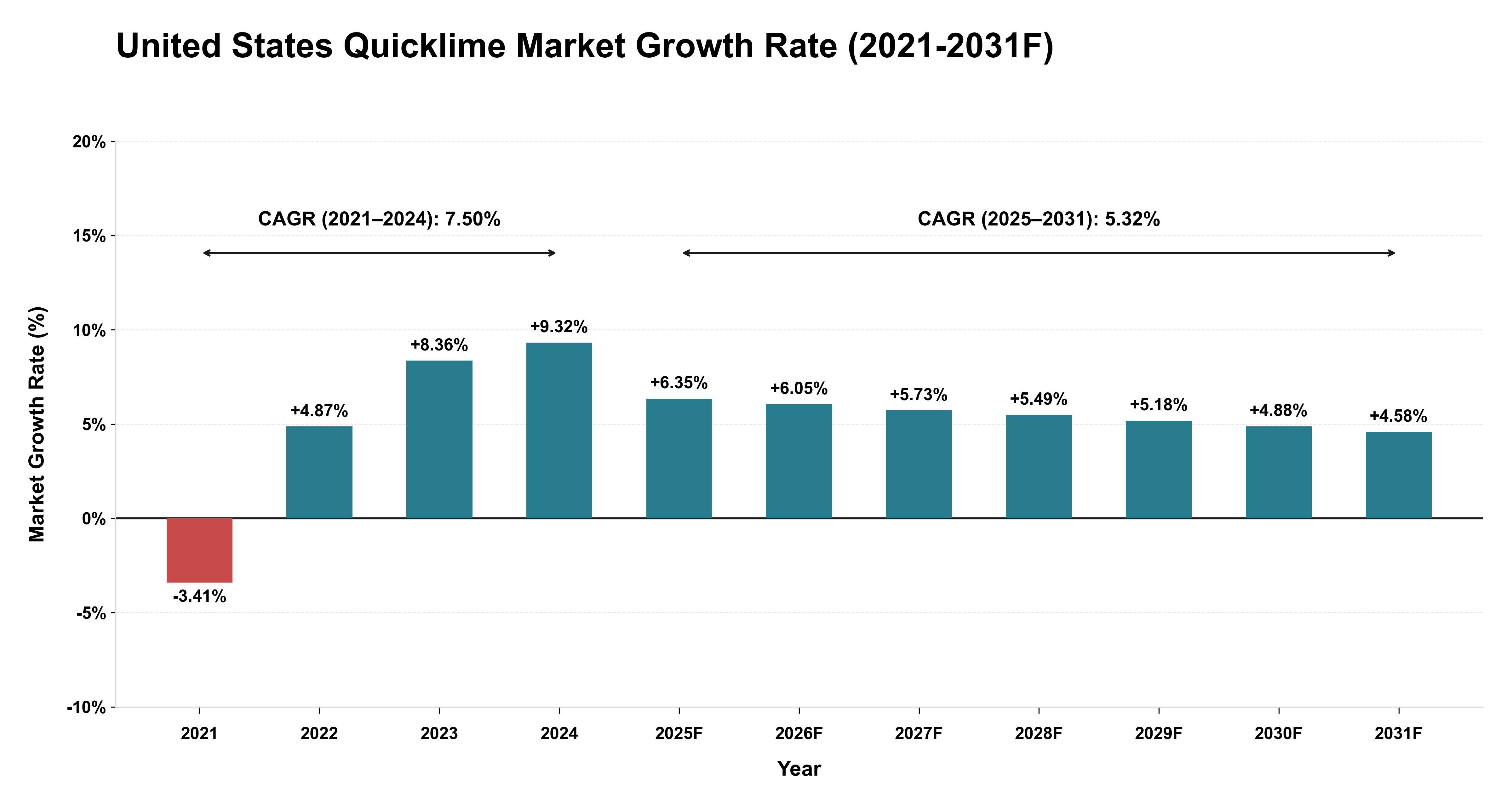 United States Quicklime Market Year-wise Growth Rate (2021-2031F)