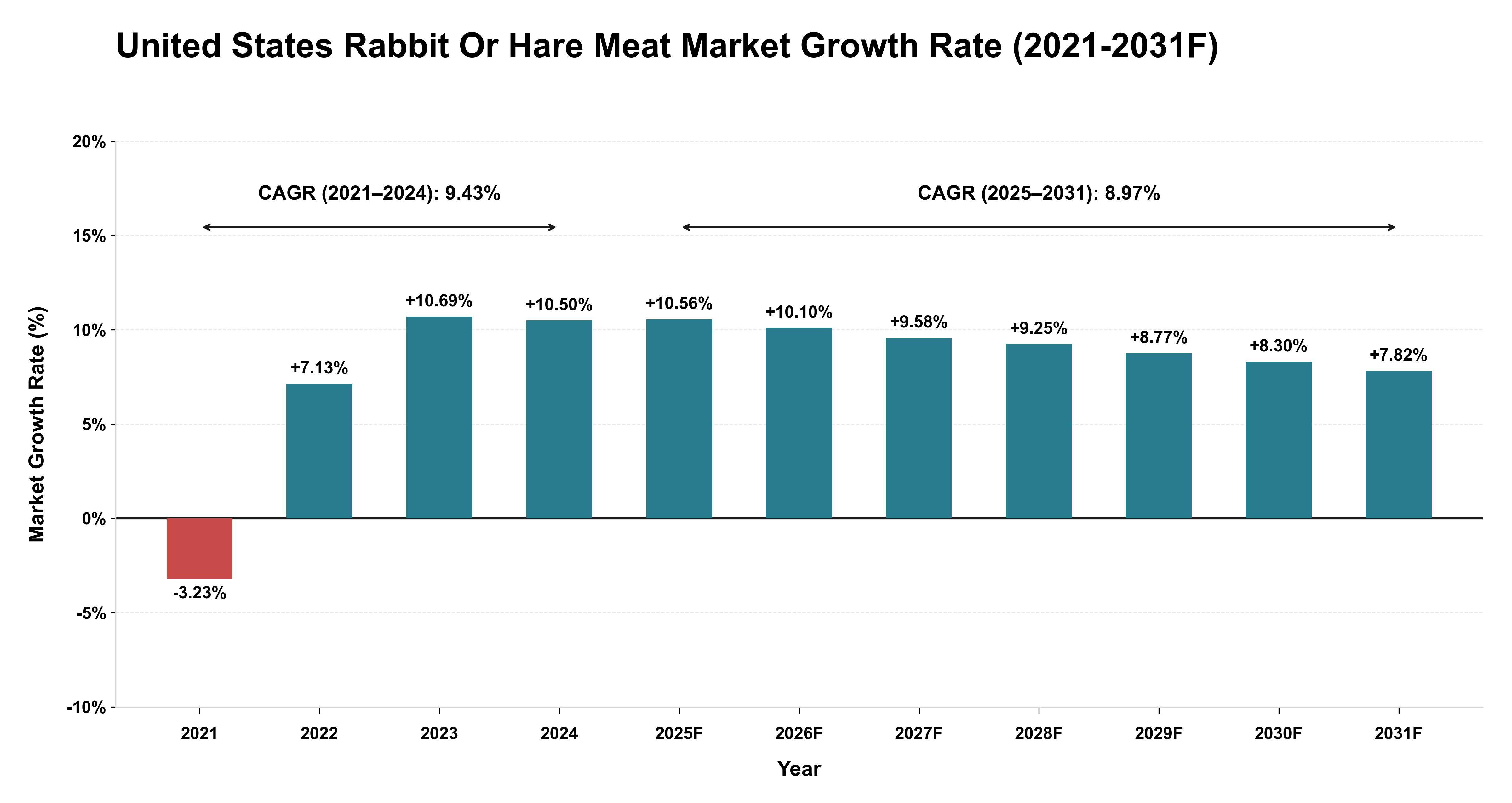 United States Rabbit Or Hare Meat Market Year-wise Growth Rate (2021-2031F)