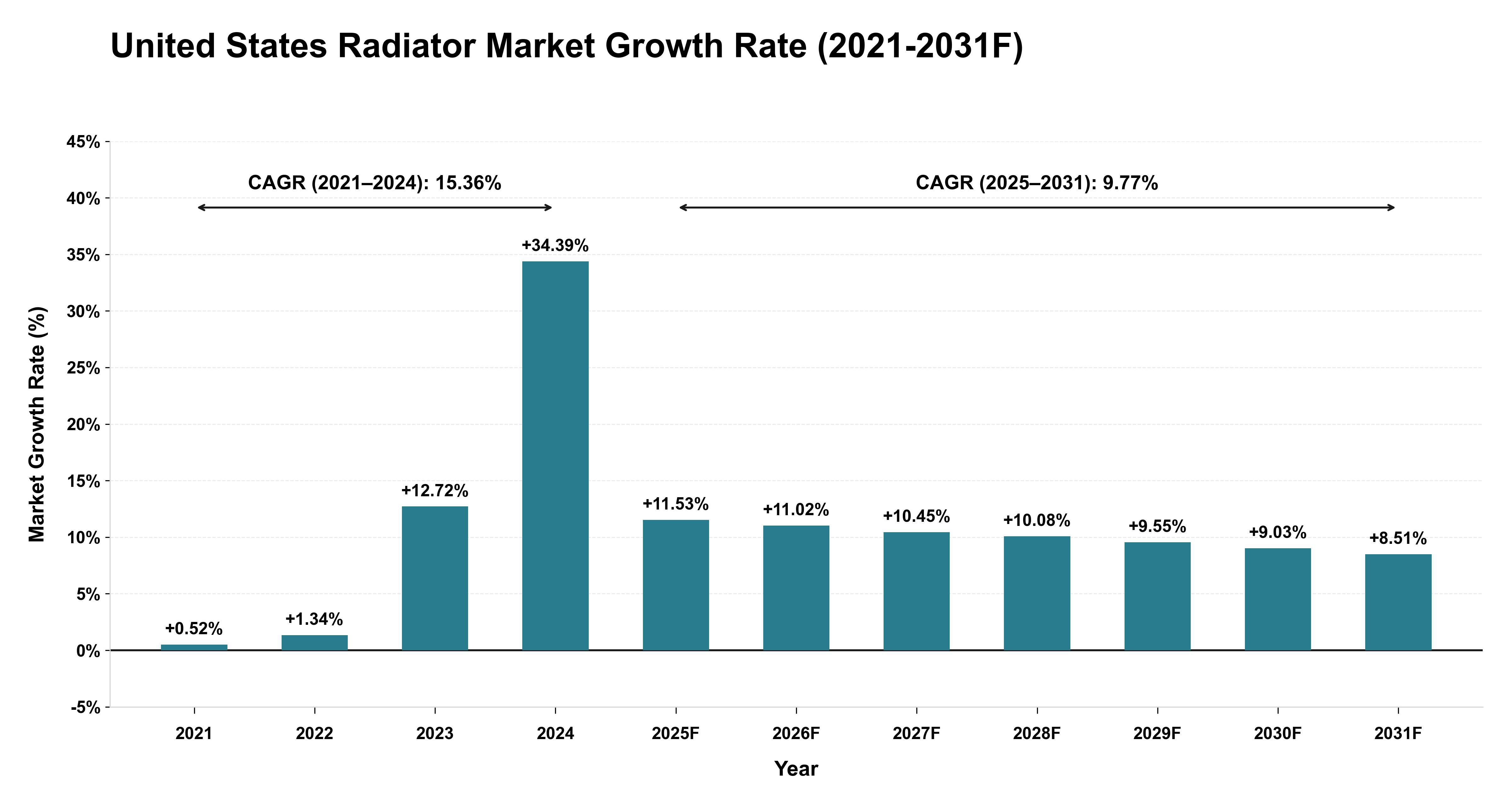 United States Radiator Market Year-wise Growth Rate (2021-2031F)