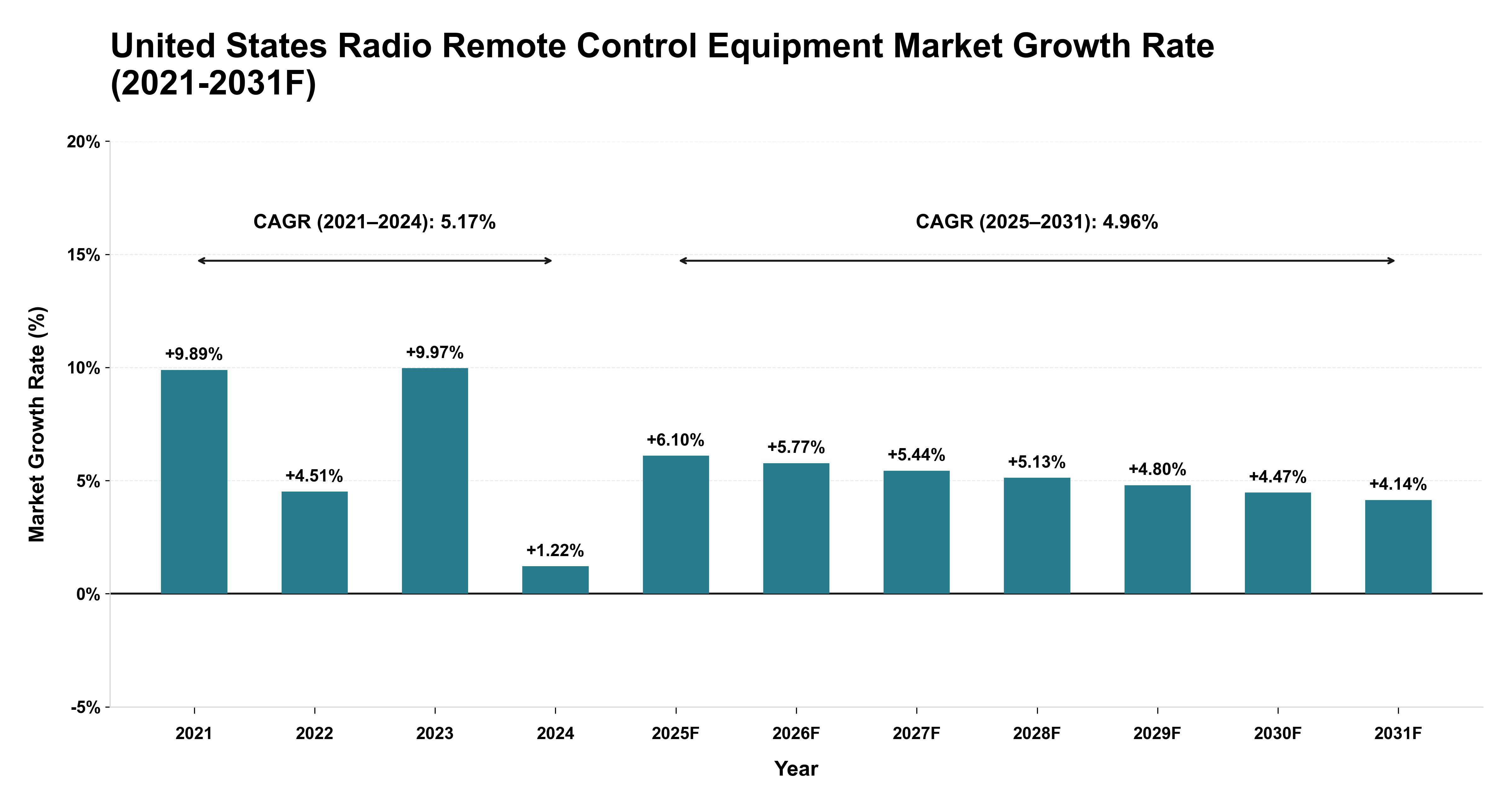 United States Radio Remote Control Equipment Market Year-wise Growth Rate (2021-2031F)