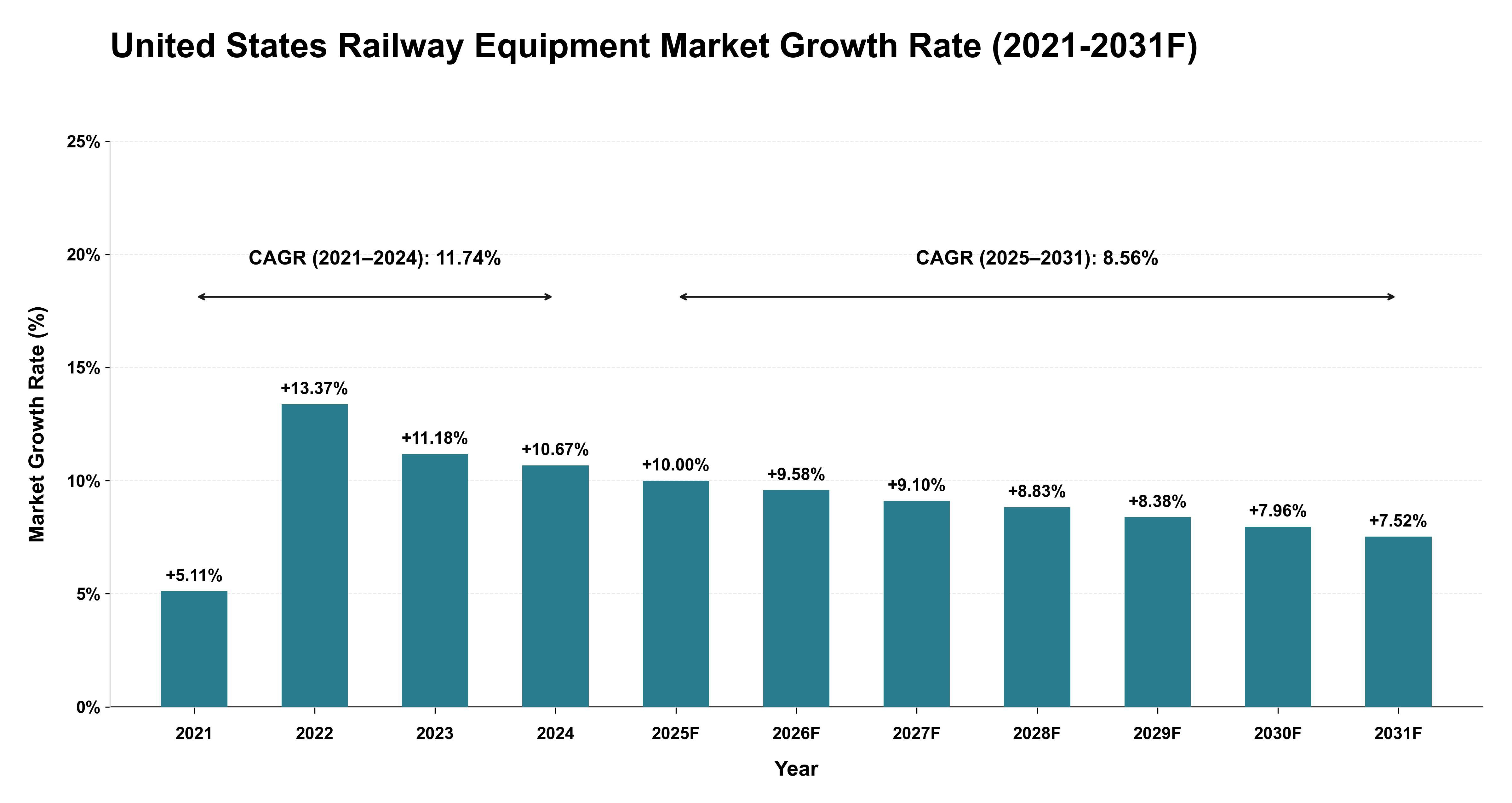 United States Railway Equipment Market Year-wise Growth Rate (2021-2031F)