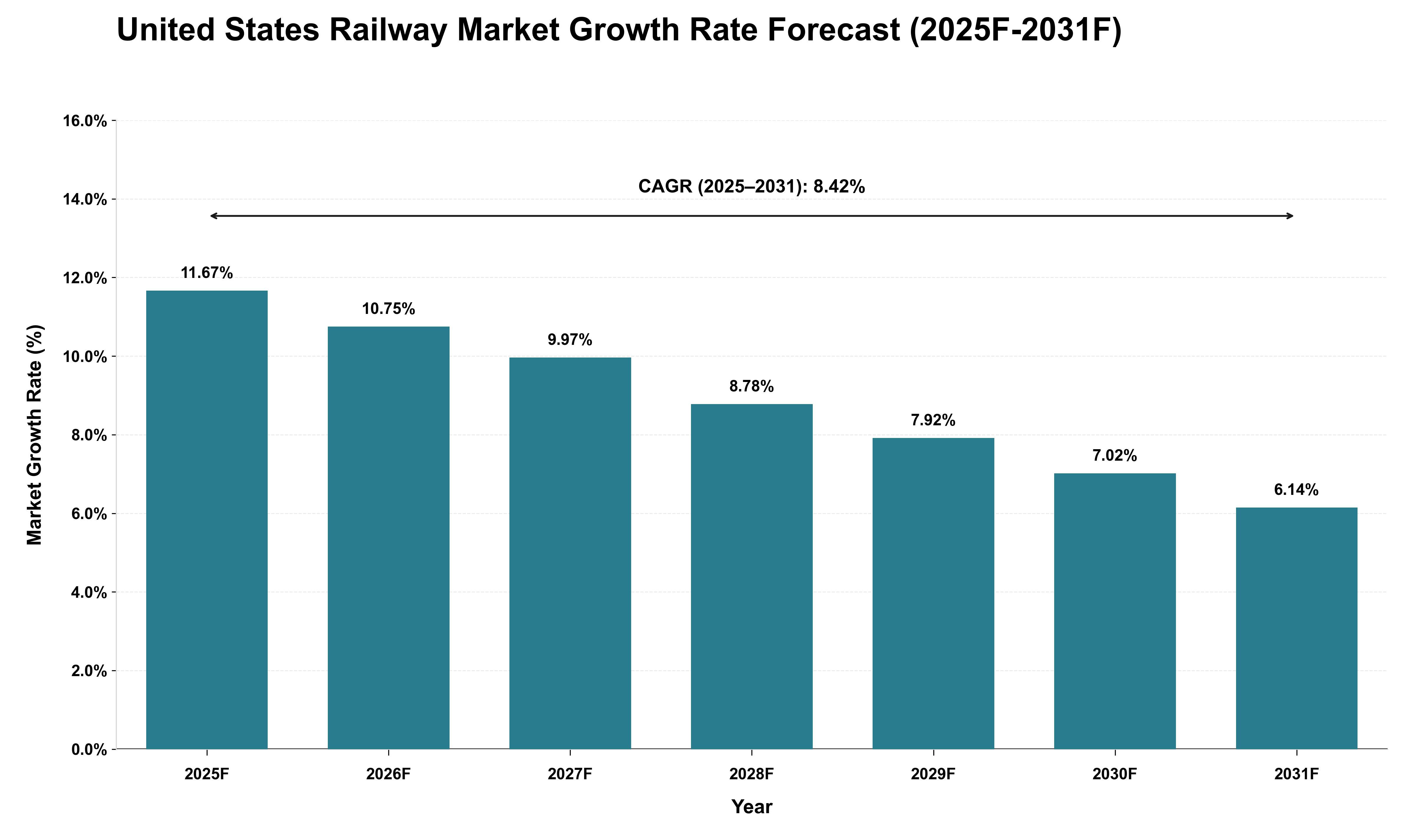 United States Railway Market Growth Rate Analysis (2025 - 2031)