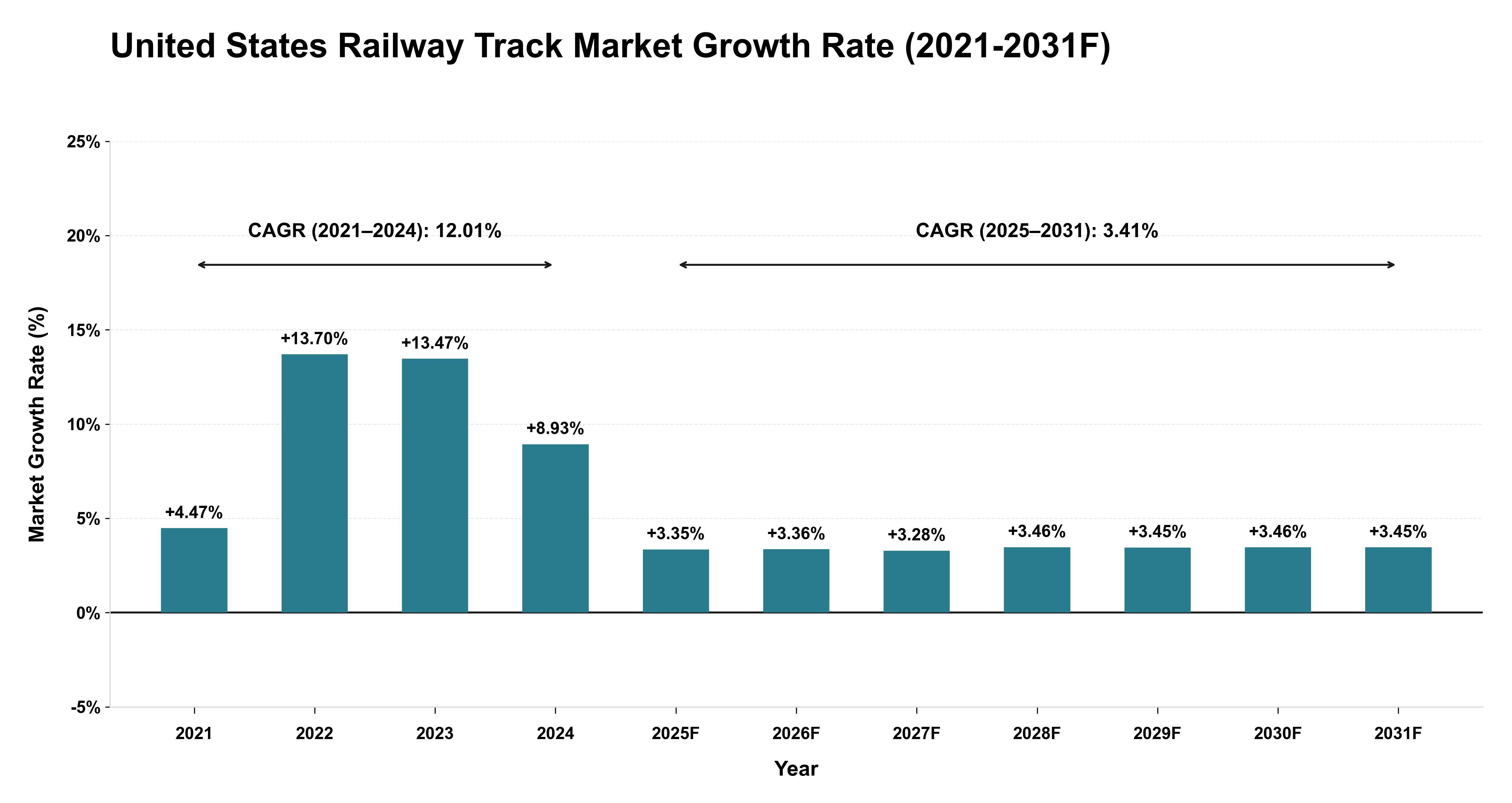 United States Railway Track Market Year-wise Growth Rate (2021-2031F)