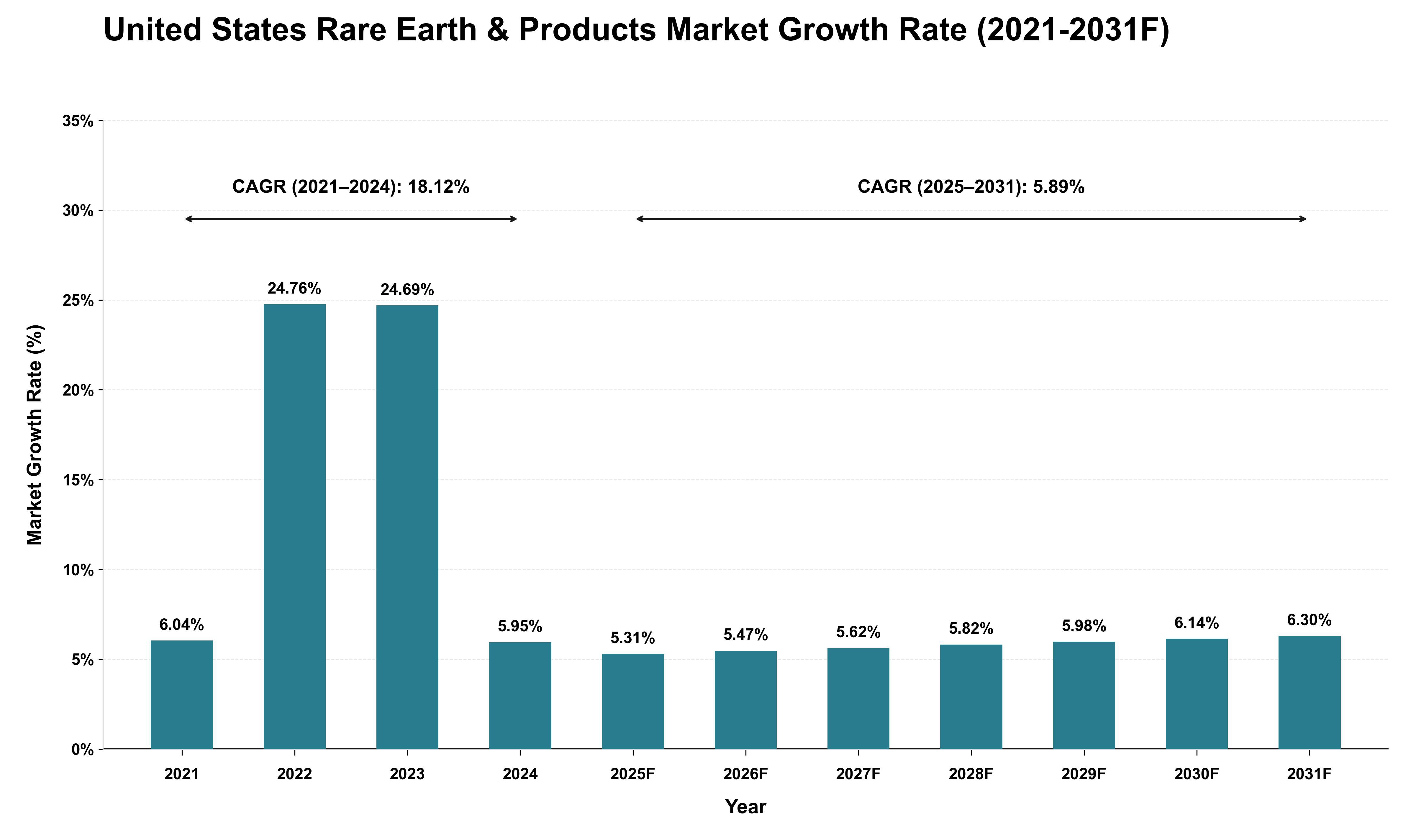 United States Rare Earth & Products Market Growth Rate Analysis (2021 - 2031)