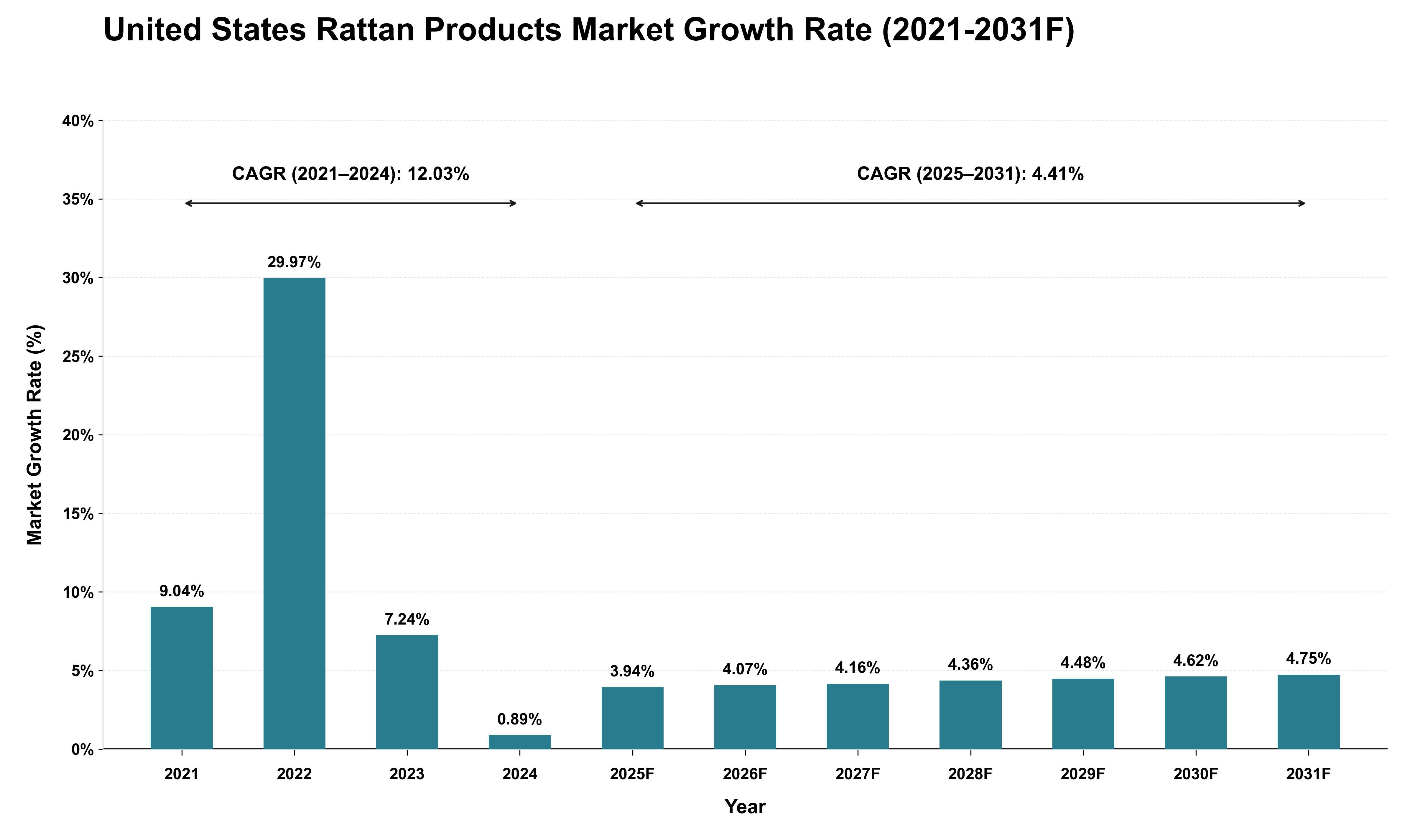 United States Rattan Products Market Growth Rate Analysis (2021 - 2031)