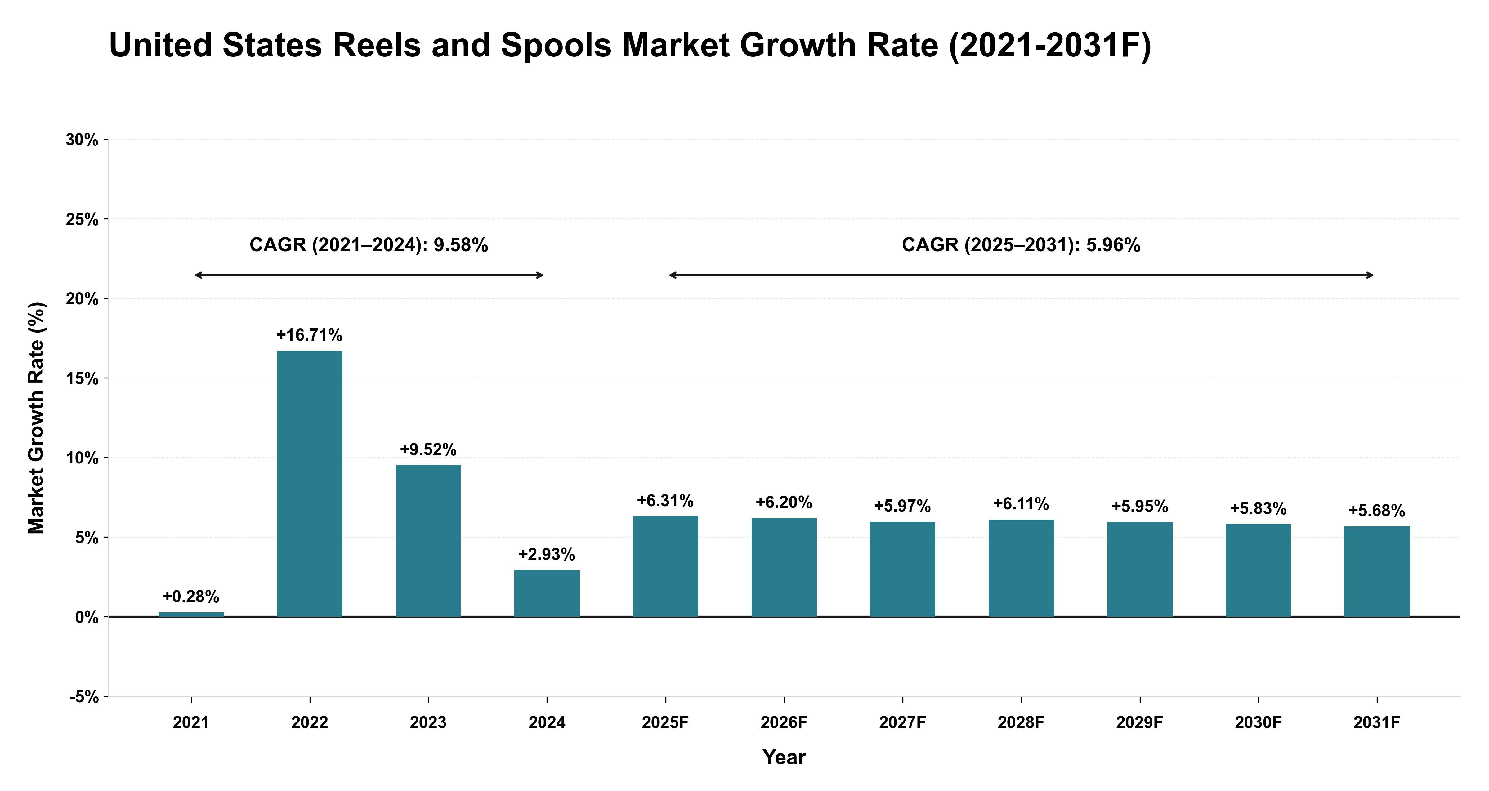 United States Reels and Spools Market Year-wise Growth Rate (2021-2031F)