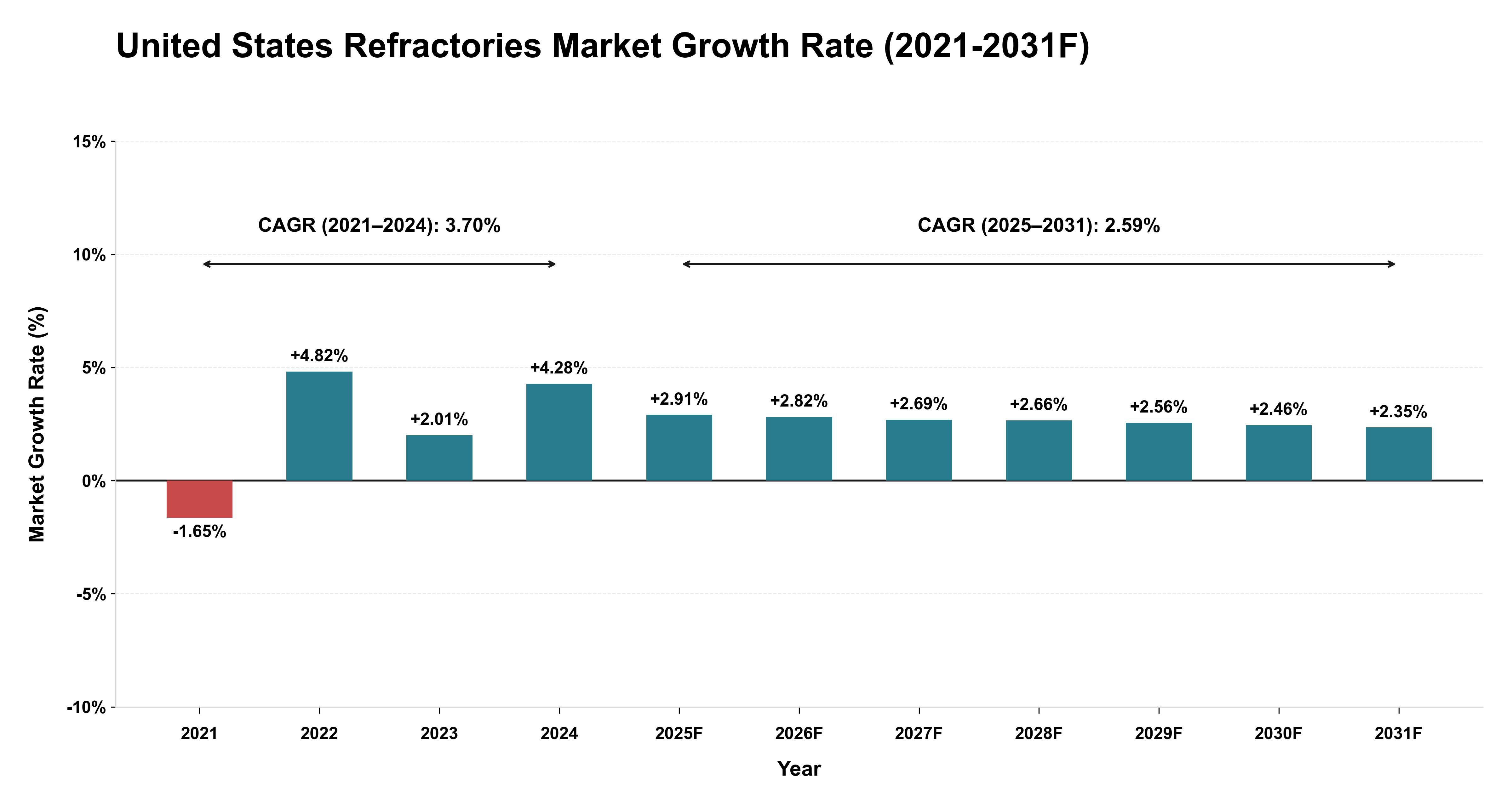 United States Refractories Market Year-wise Growth Rate (2021-2031F)