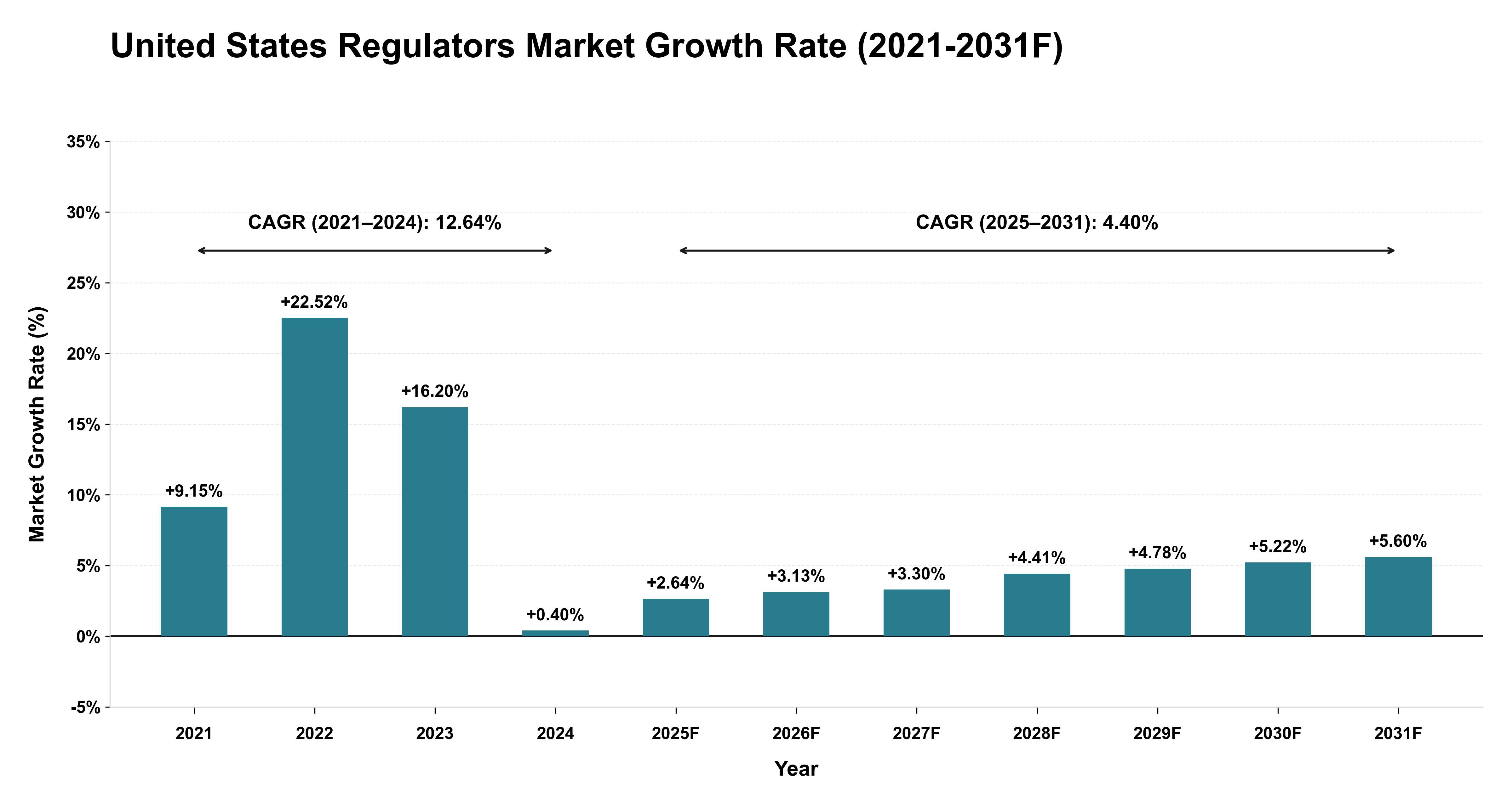United States Regulators Market Year-wise Growth Rate (2021-2031F)