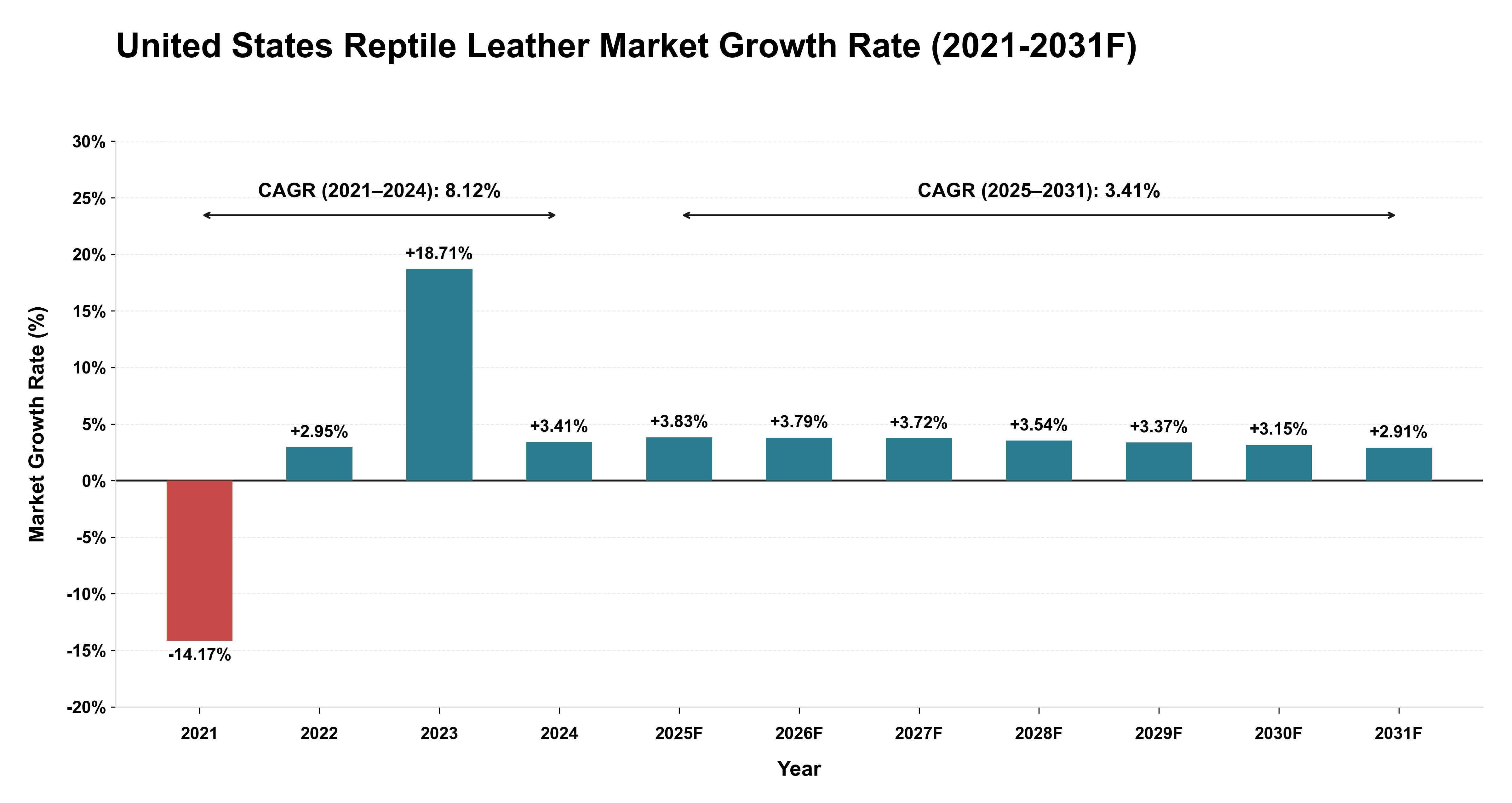 United States Reptile Leather Market Year-wise Growth Rate (2021-2031F)