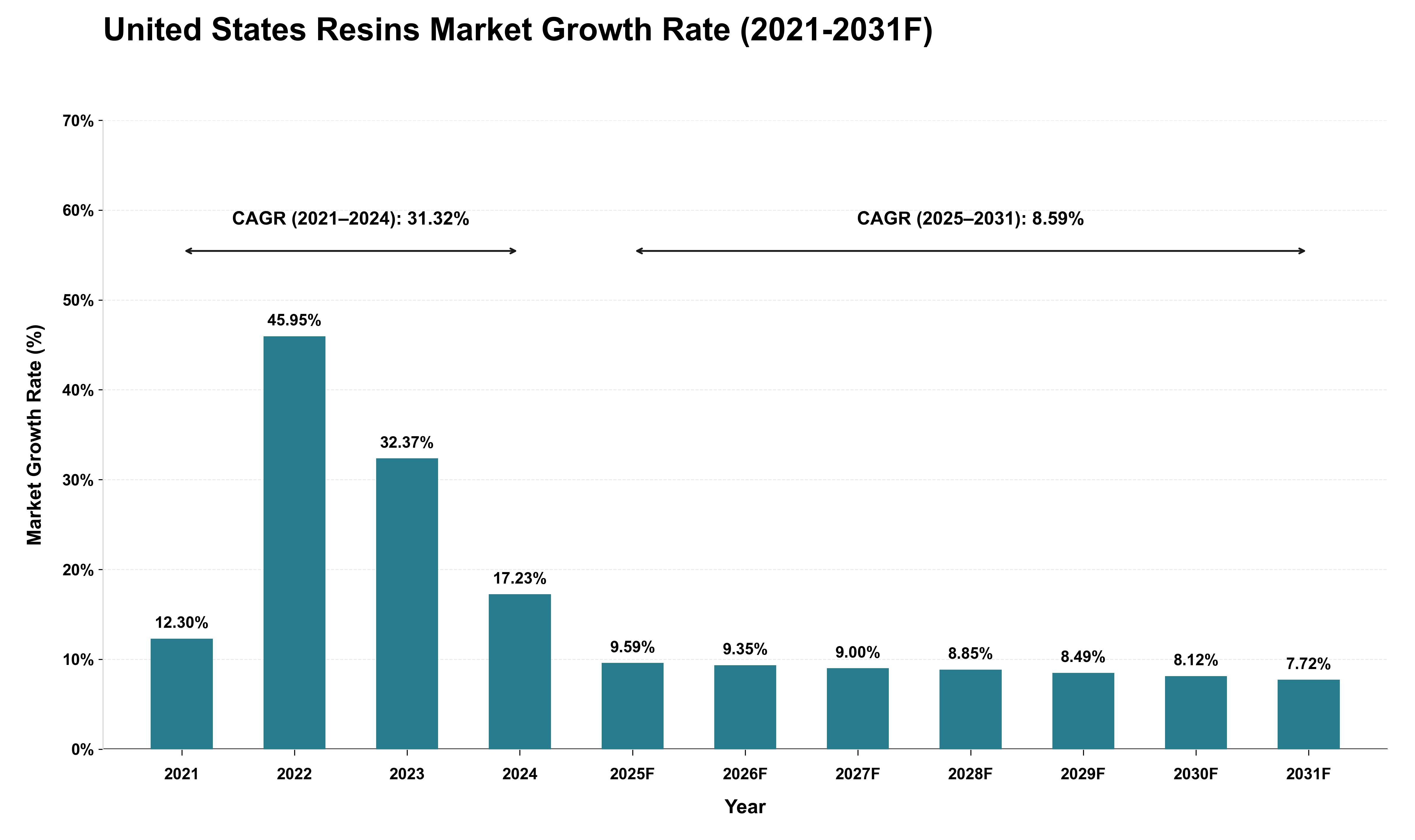 United States Resins Market Growth Rate Analysis (2021 - 2031)