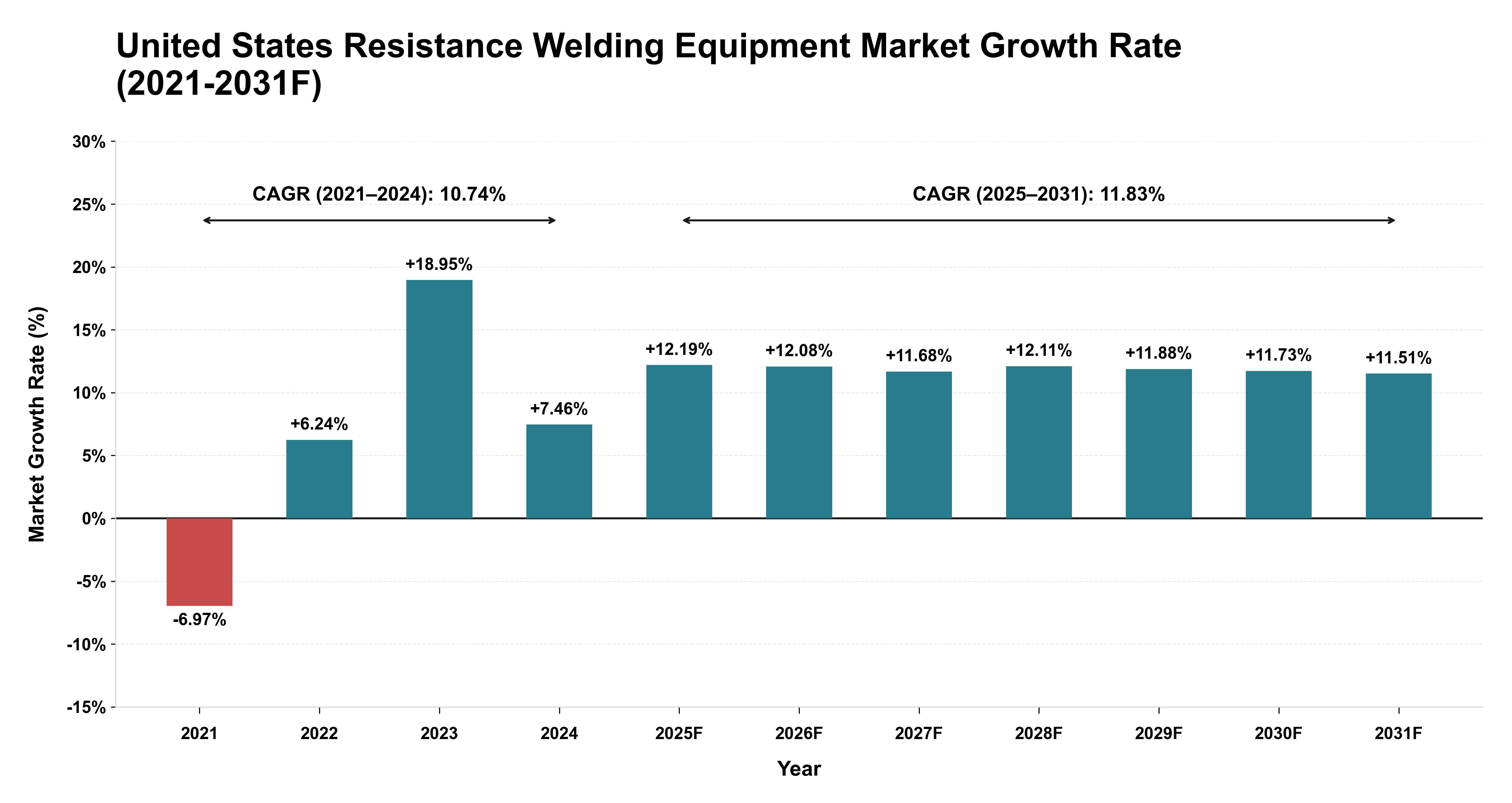 United States Resistance Welding Equipment Market Year-wise Growth Rate (2021-2031F)
