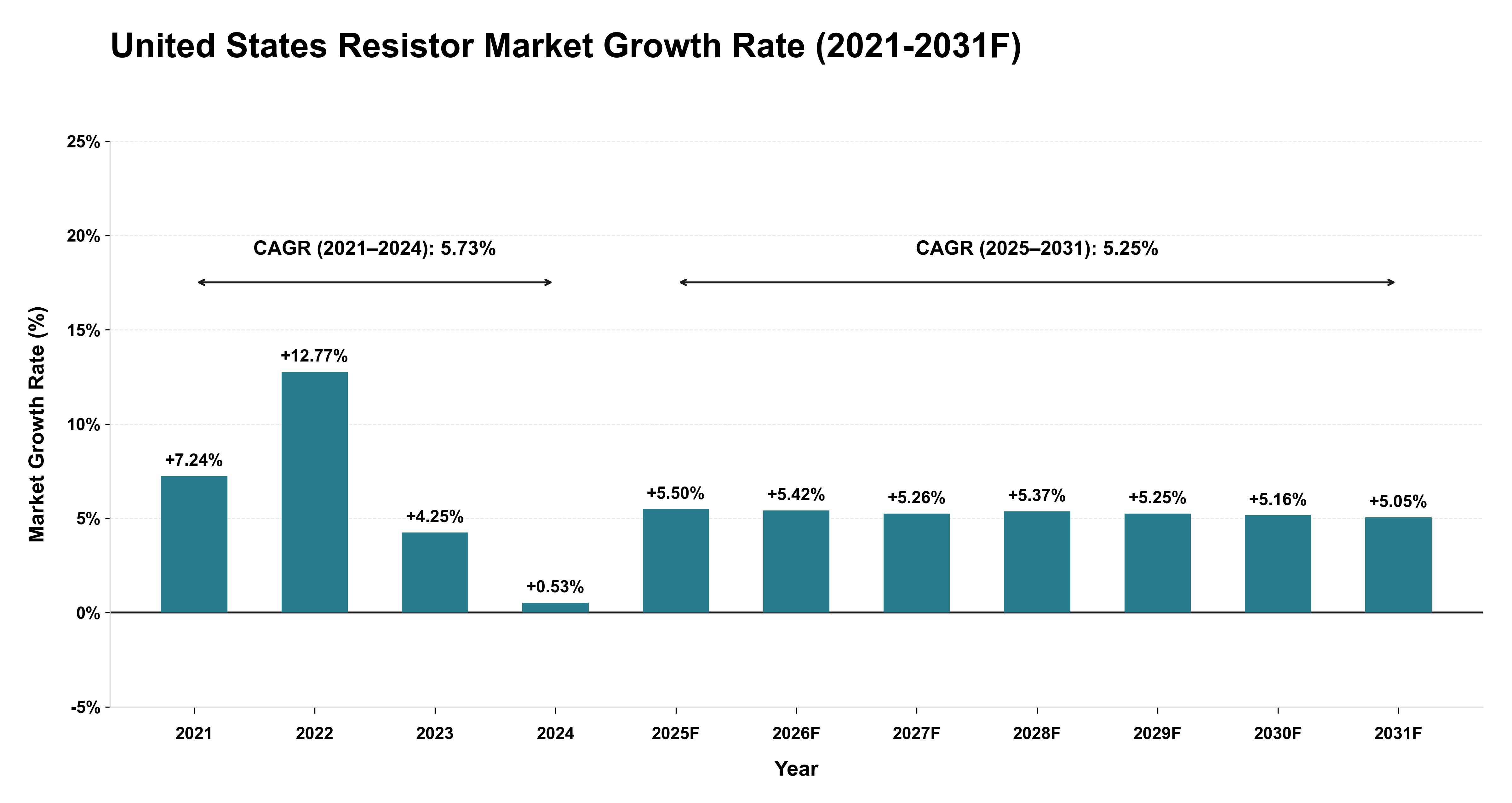 United States Resistor Market Year-wise Growth Rate (2021-2031F)