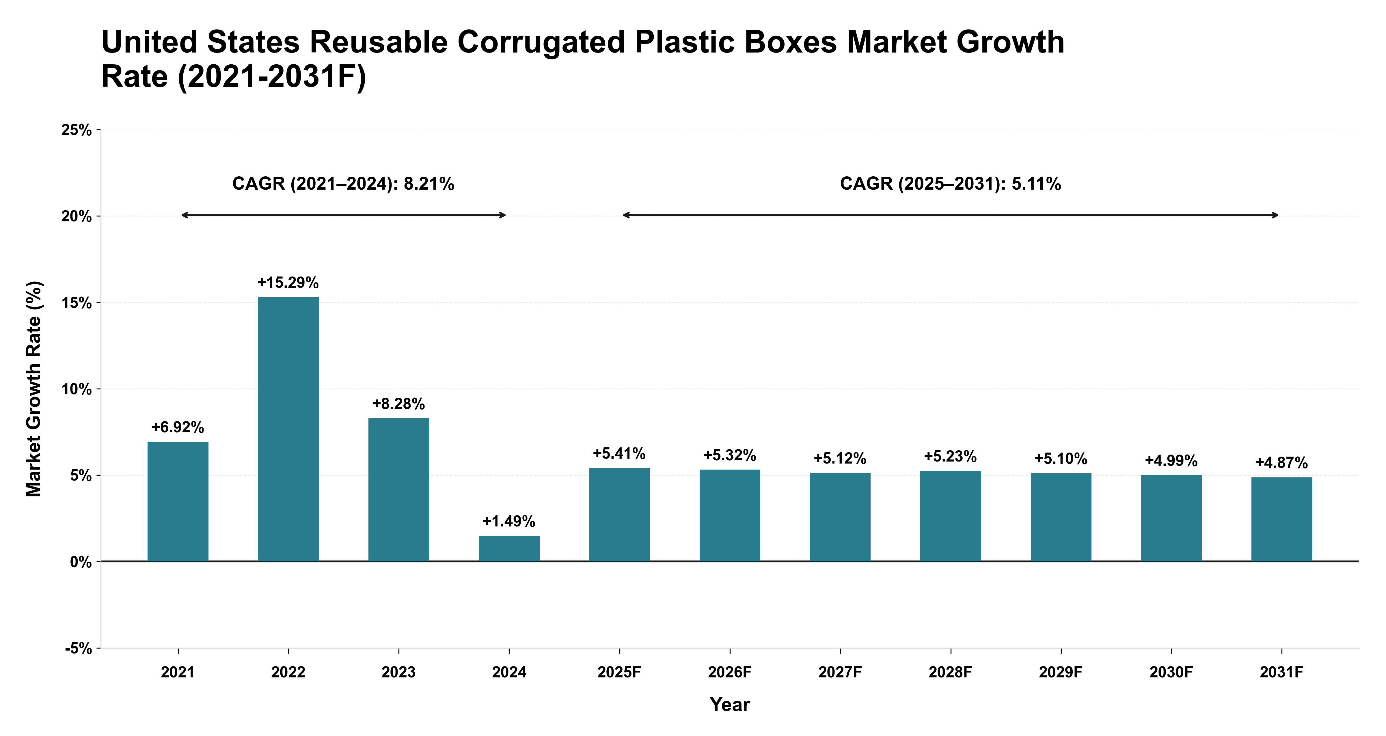 United States Reusable Corrugated Plastic Boxes Market Year-wise Growth Rate (2021-2031F)