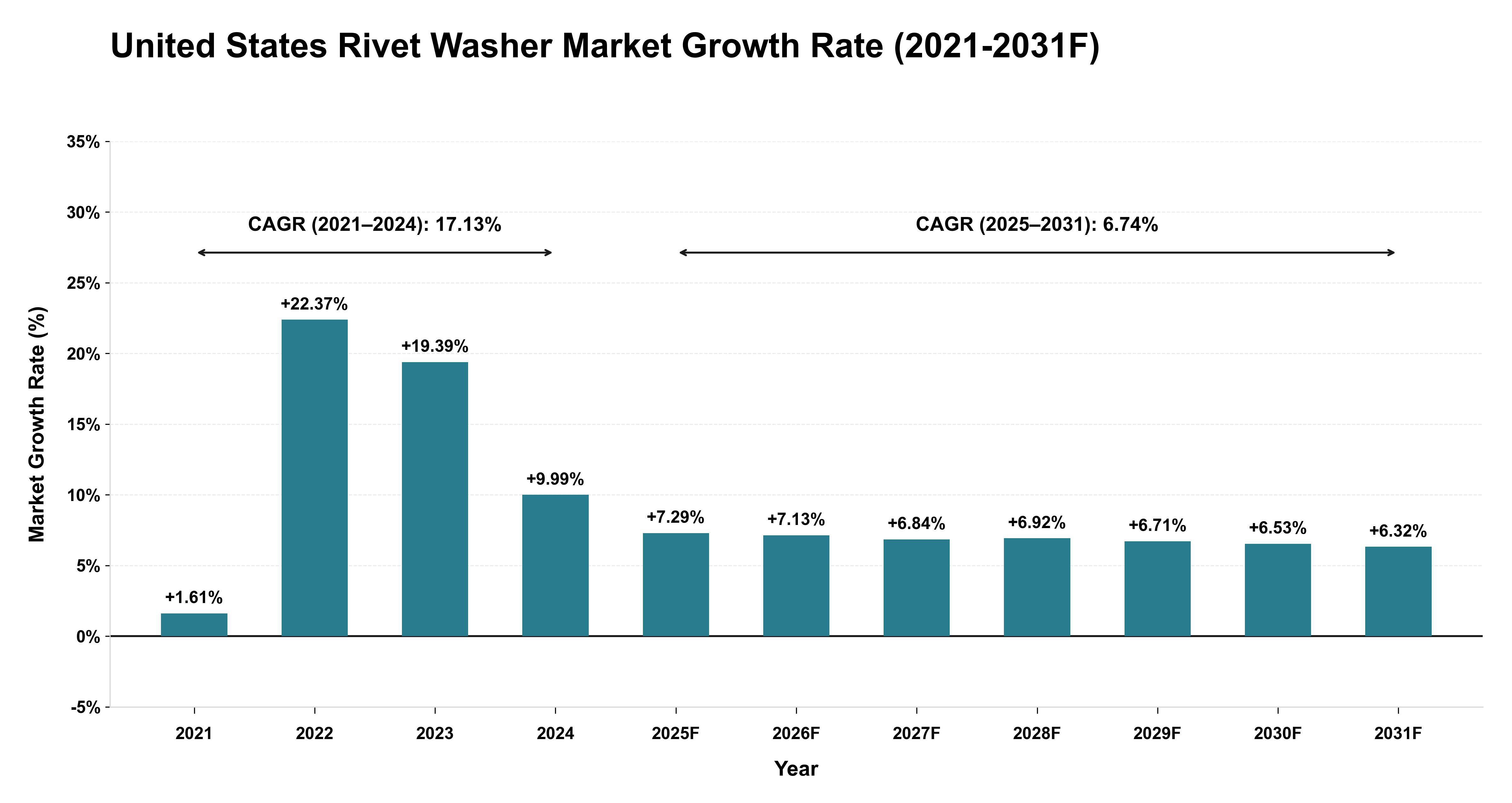 United States Rivet Washer Market Year-wise Growth Rate (2021-2031F)