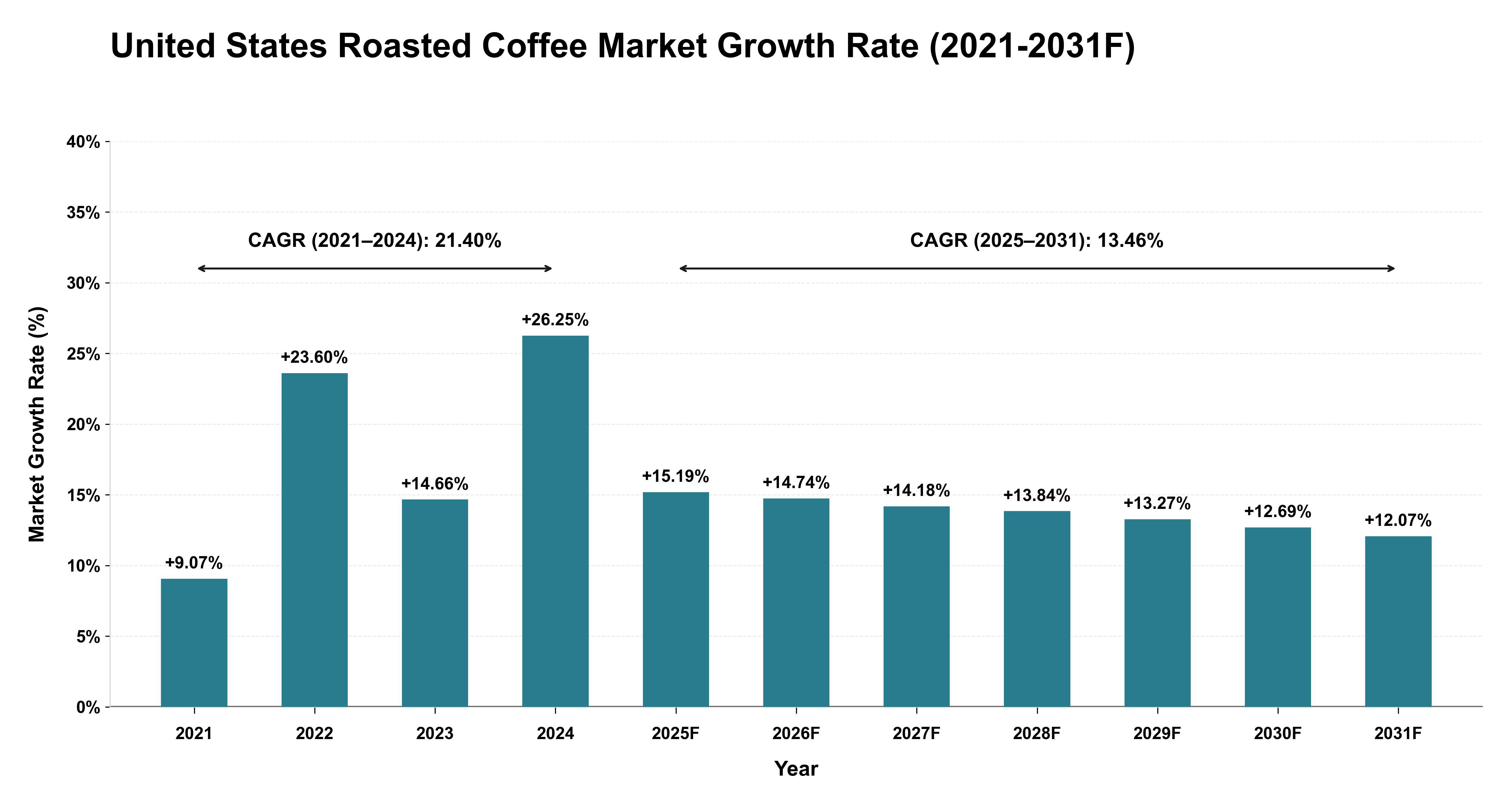 United States Roasted Coffee Market Year-wise Growth Rate (2021-2031F)