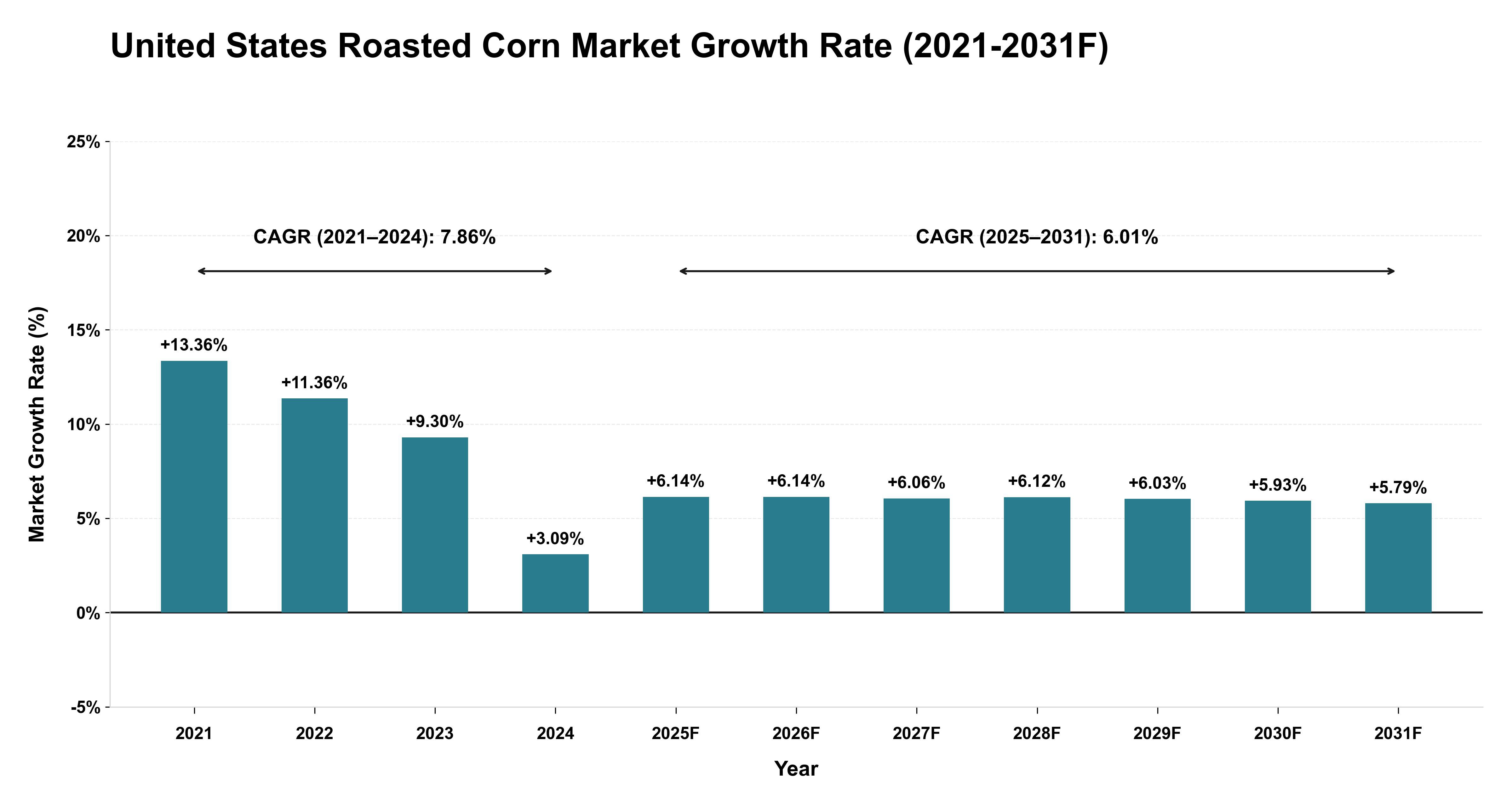 United States Roasted Corn Market Year-wise Growth Rate (2021-2031F)