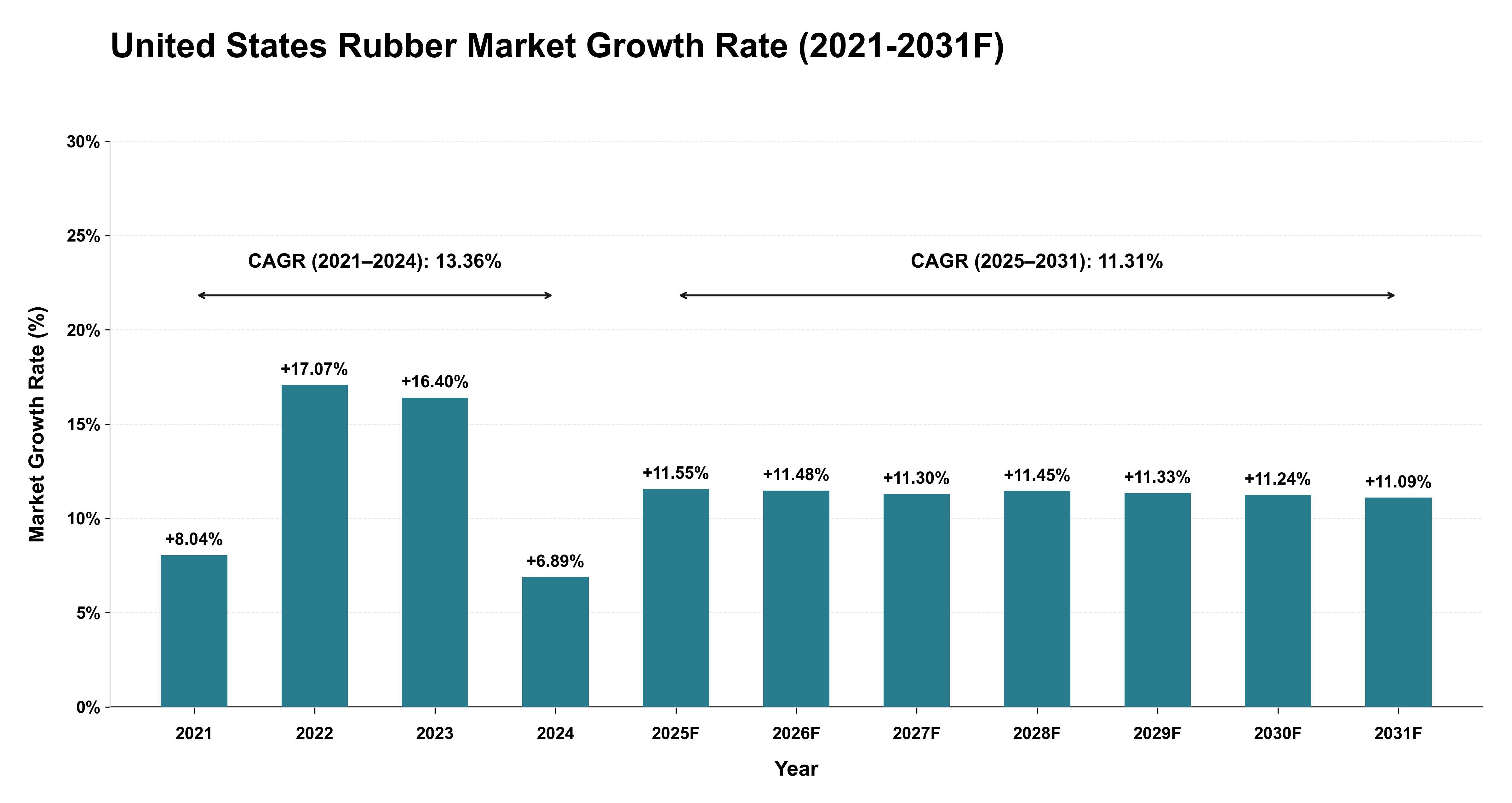 United States Rubber Market Year-wise Growth Rate (2021-2031F)