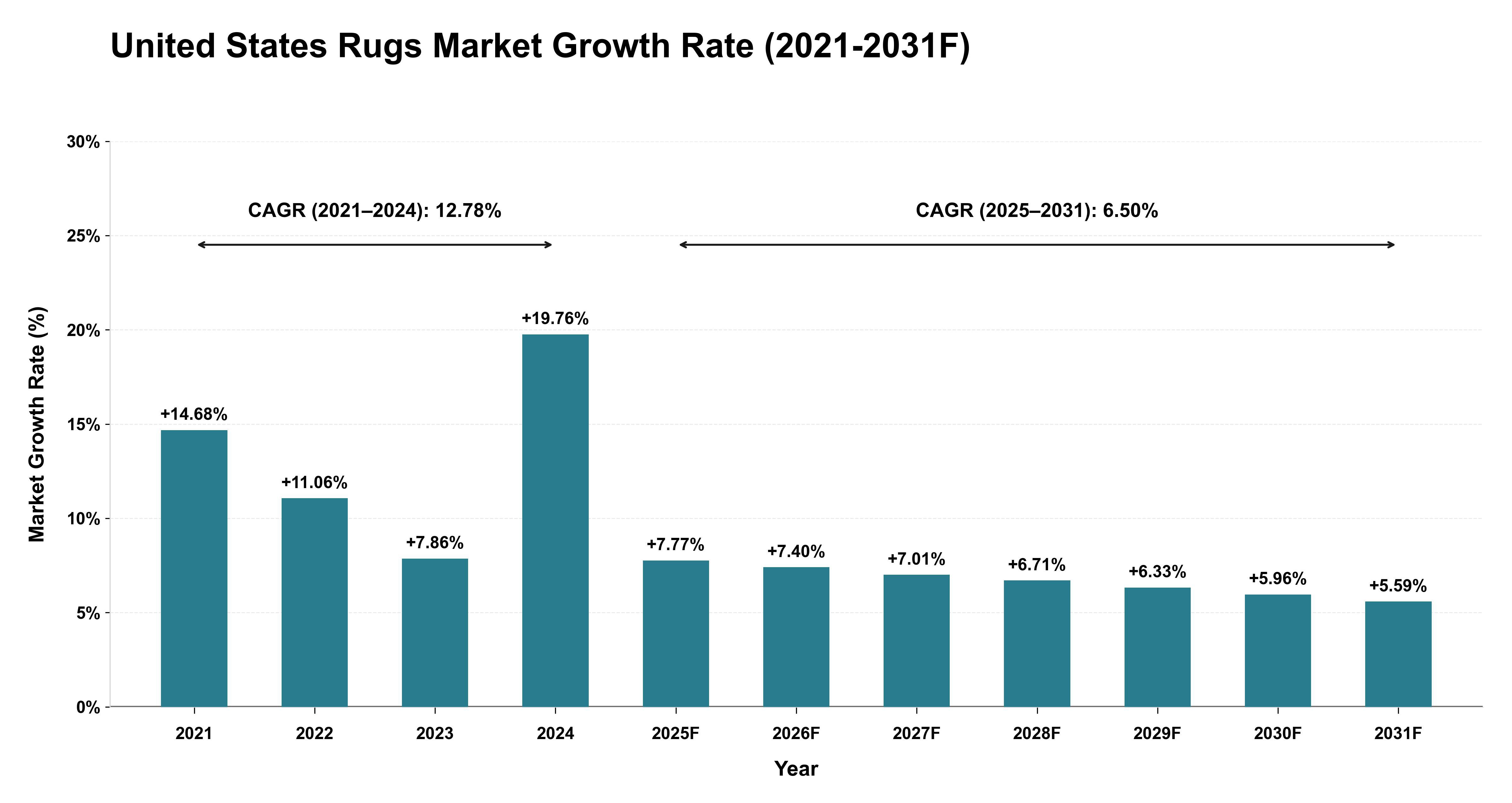 United States Rugs Market Year-wise Growth Rate (2021-2031F)