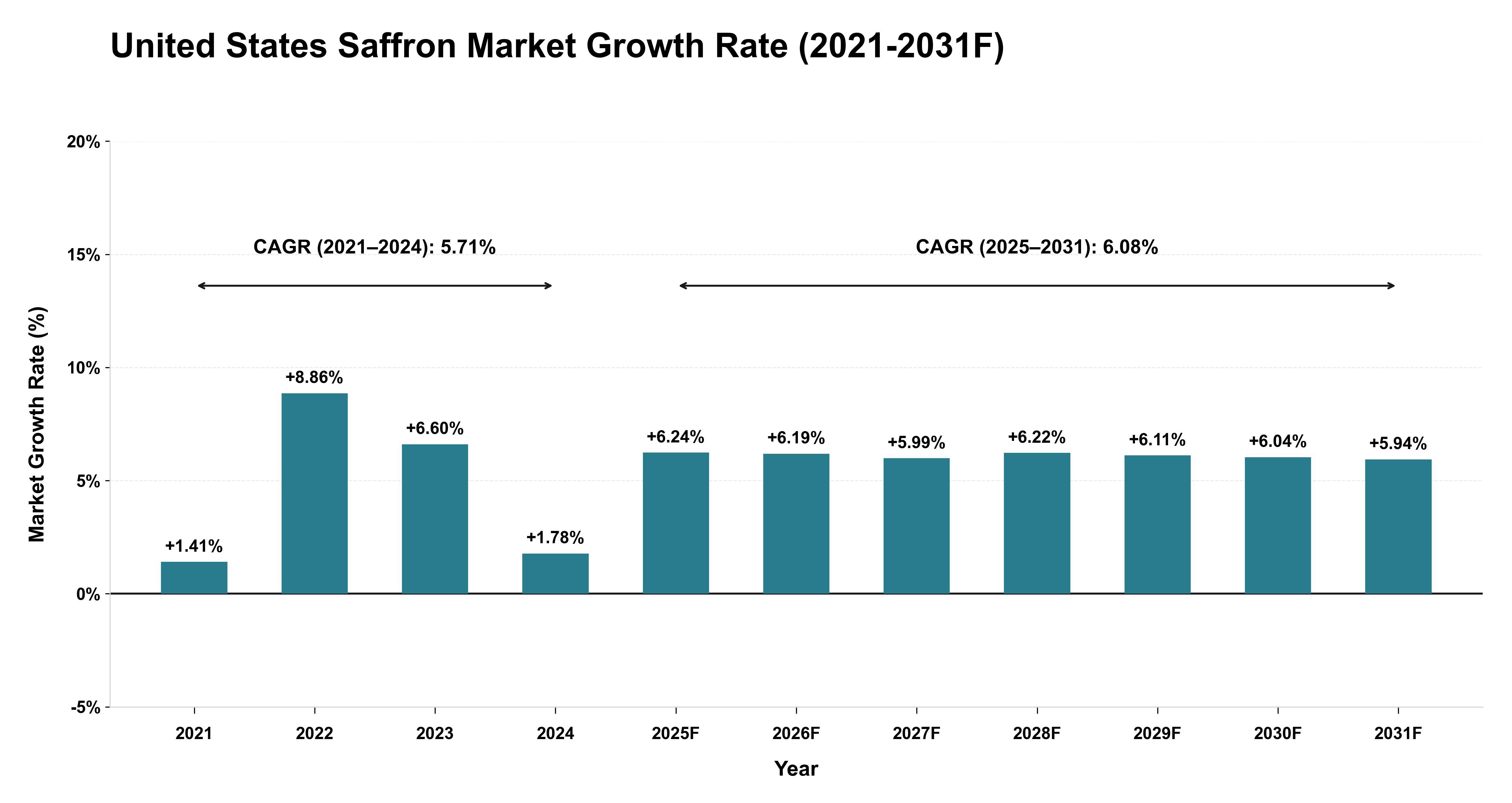 United States Saffron Market Year-wise Growth Rate (2021-2031F)