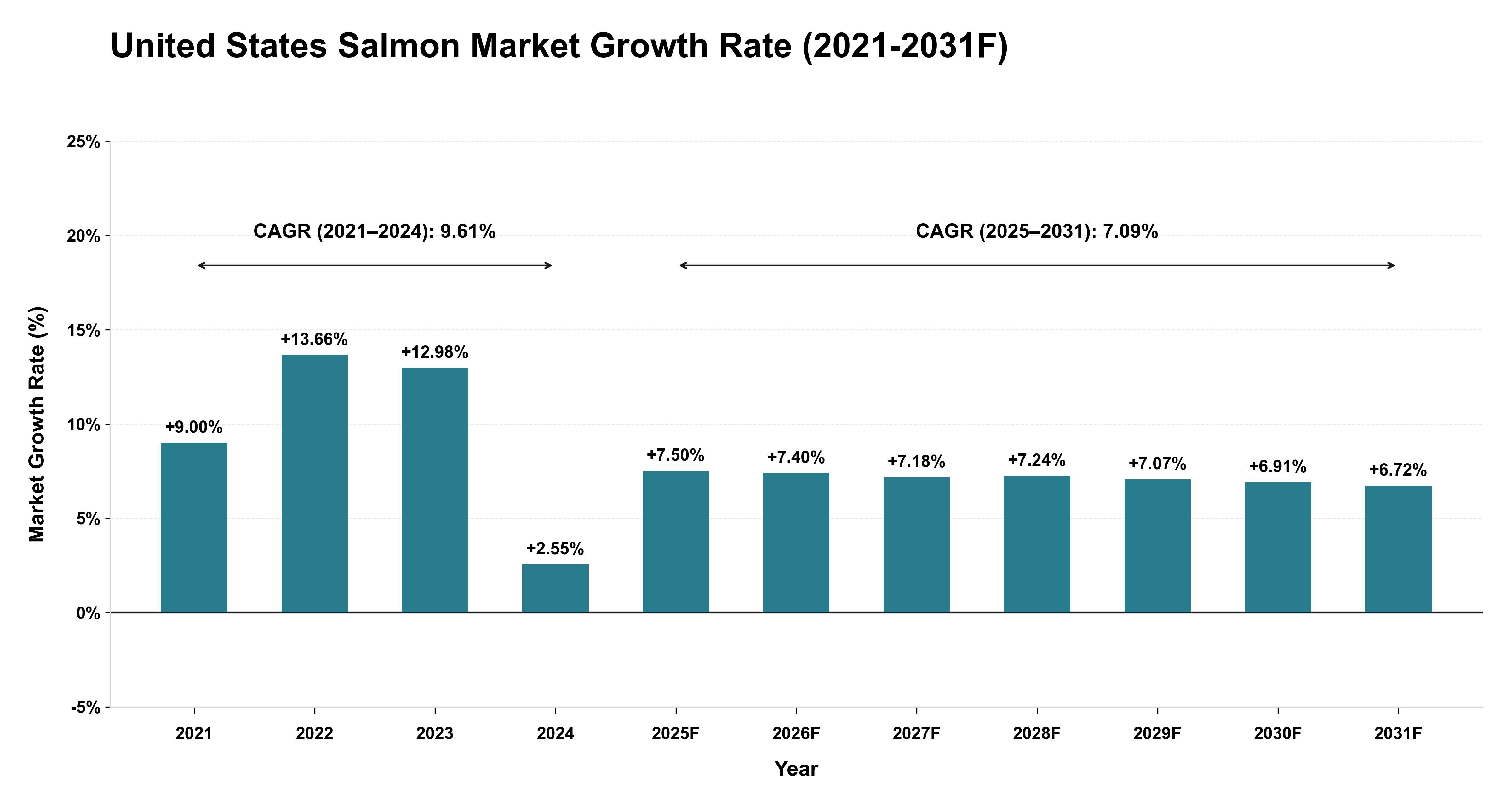 United States Salmon Market Year-wise Growth Rate (2021-2031F)