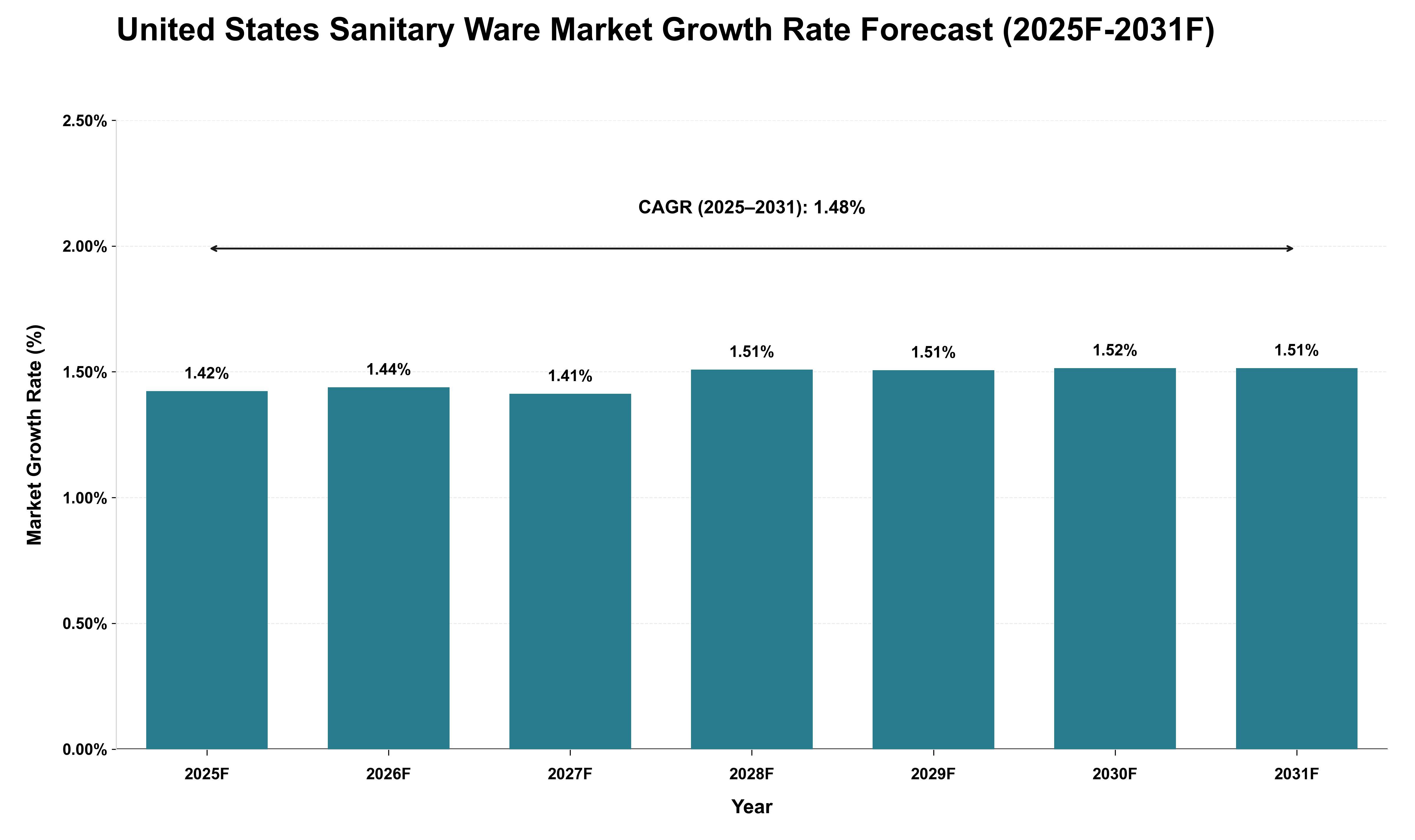 United States Sanitary Ware Market Growth Rate Analysis (2025 - 2031)