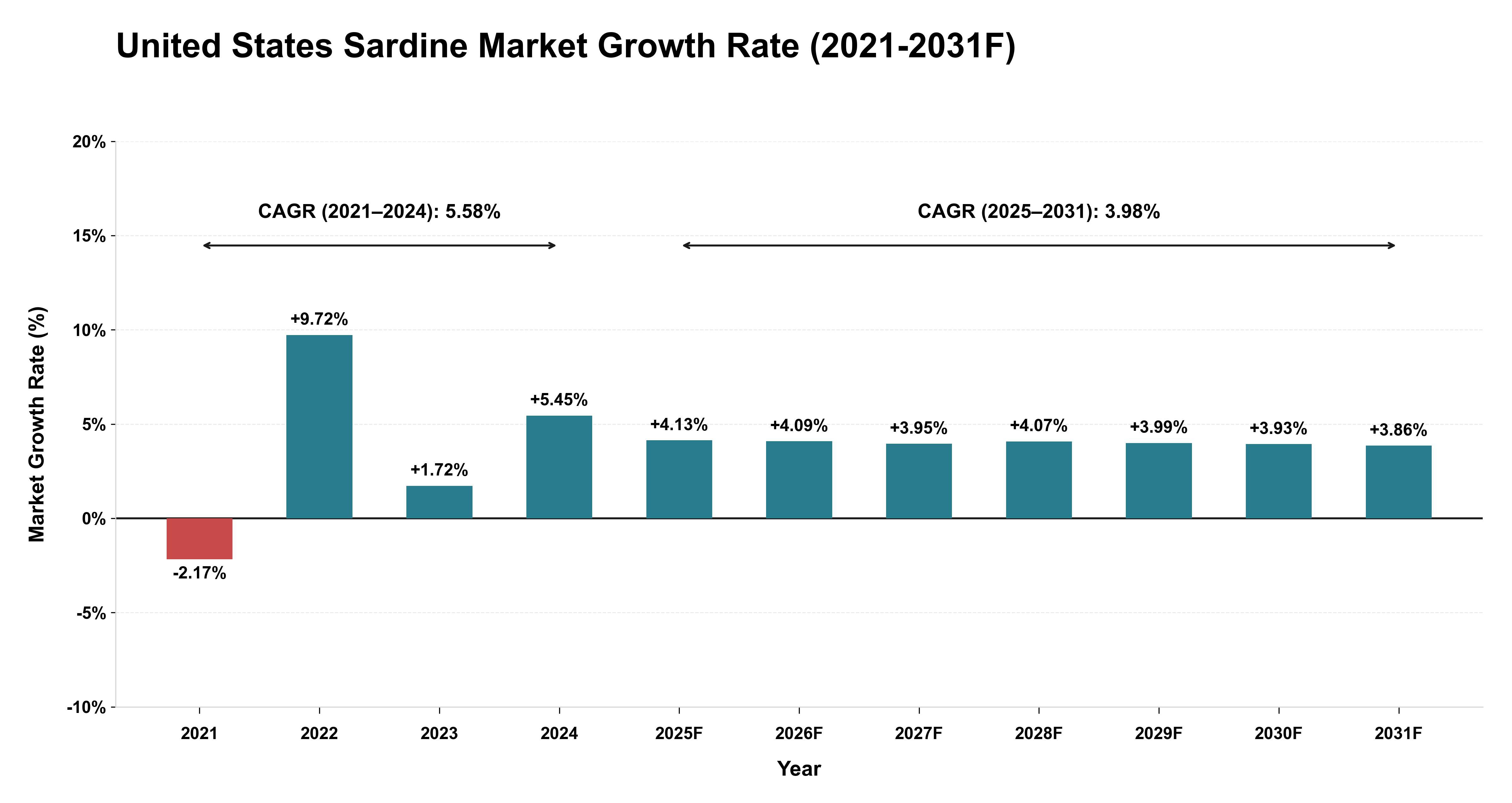 United States Sardine Market Year-wise Growth Rate (2021-2031F)