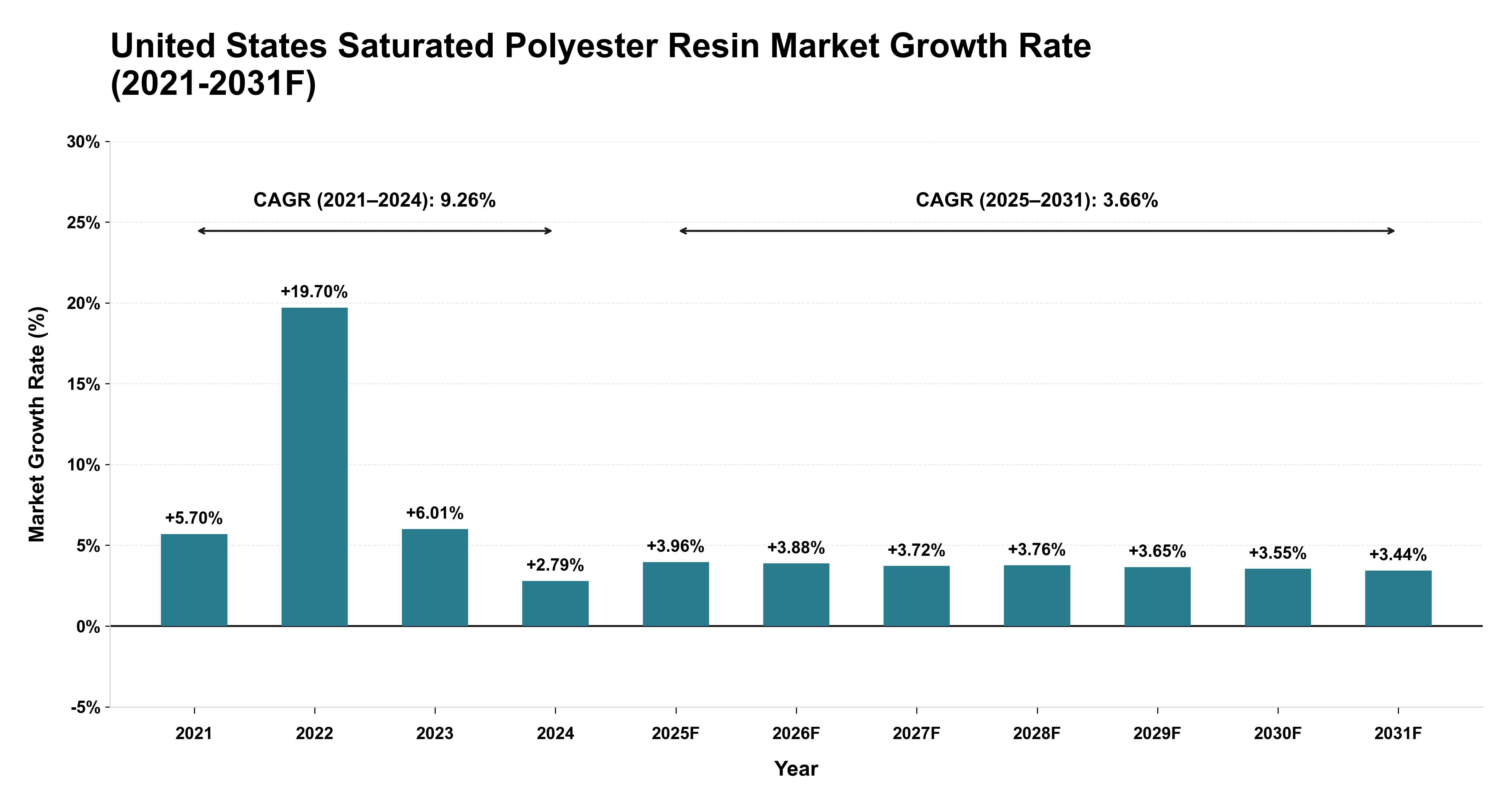 United States Saturated Polyester Resin Market Year-wise Growth Rate (2021-2031F)