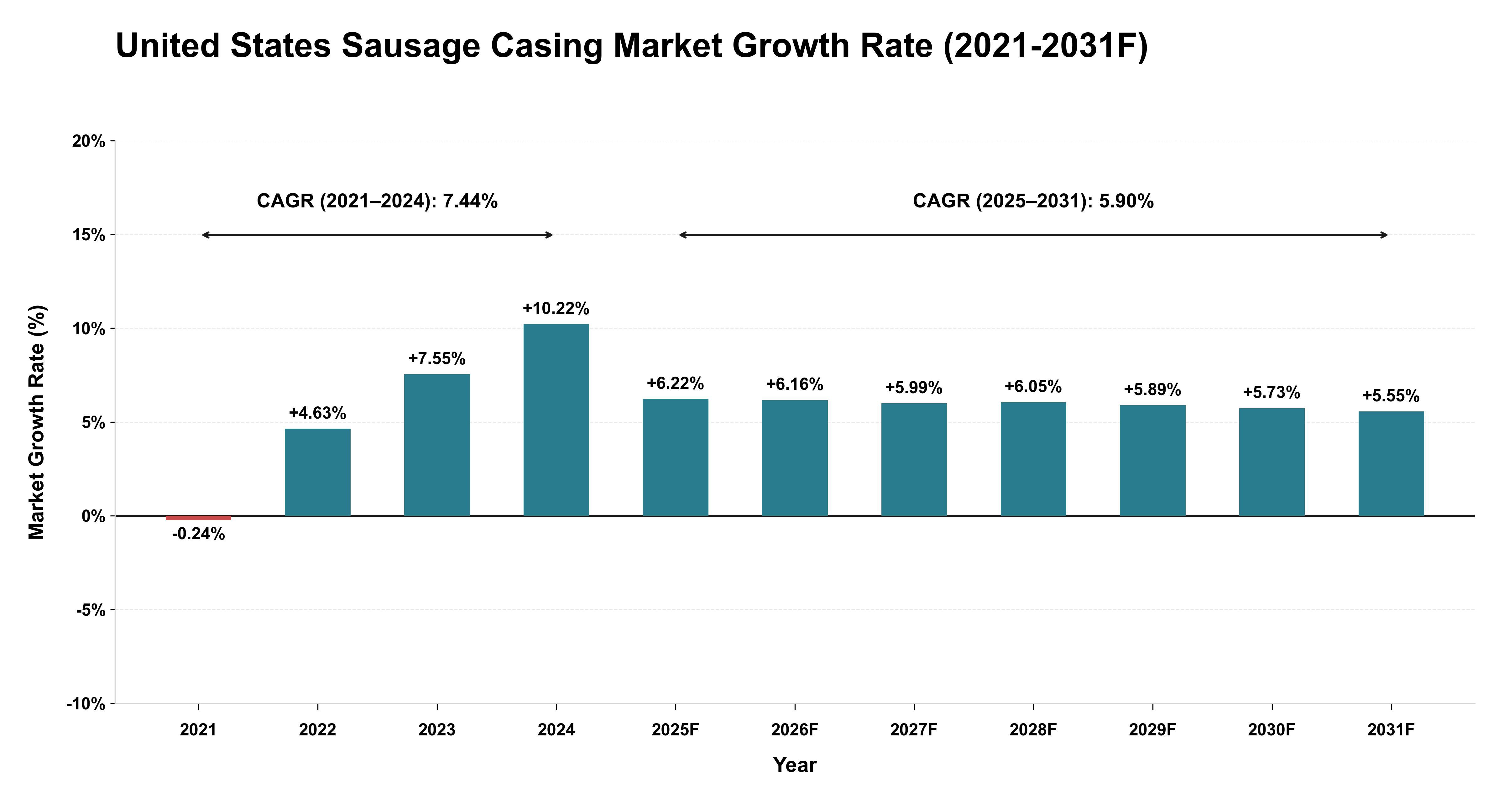 United States Sausage Casing Market Year-wise Growth Rate (2021-2031F)