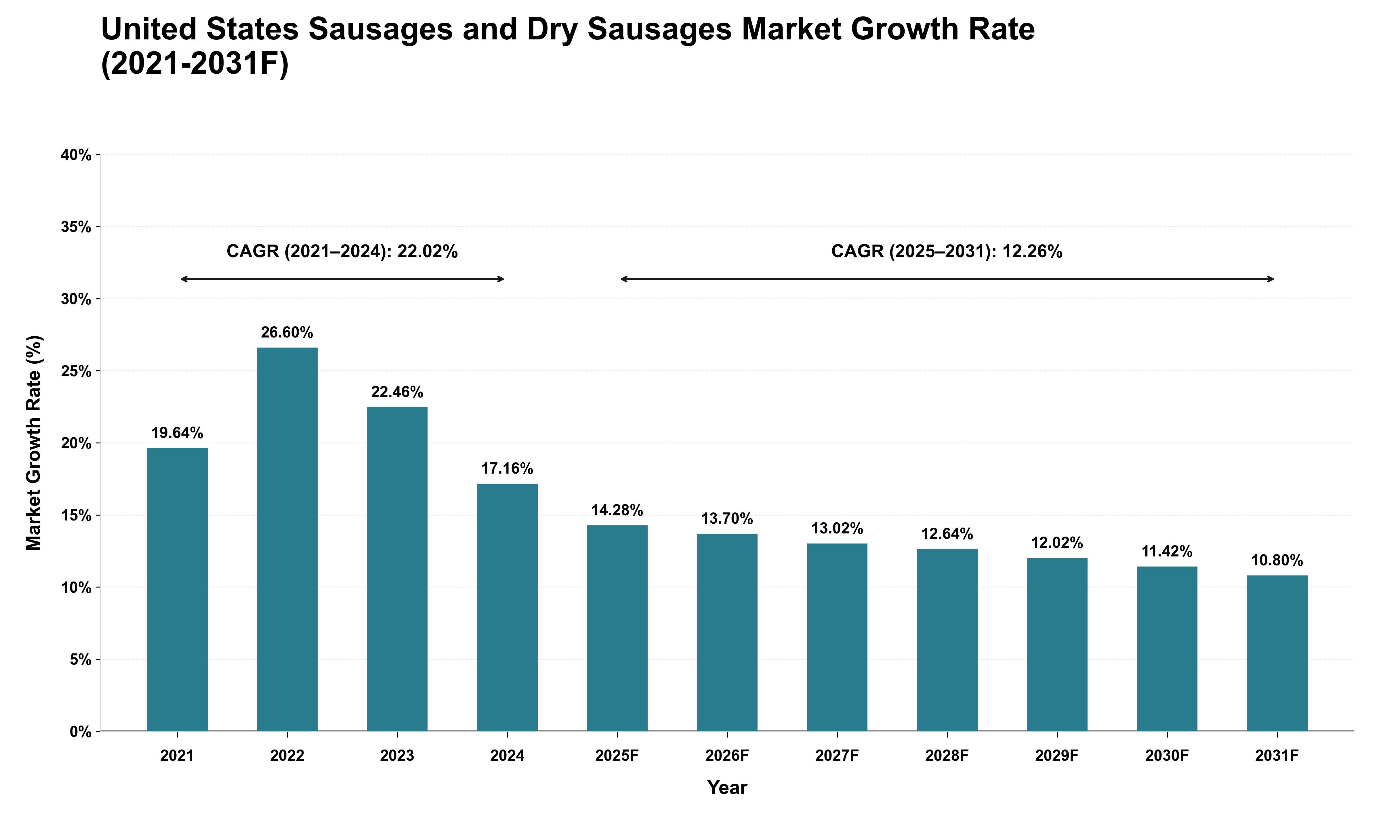 United States Sausages and Dry Sausages Market Growth Rate Analysis (2021 - 2031)