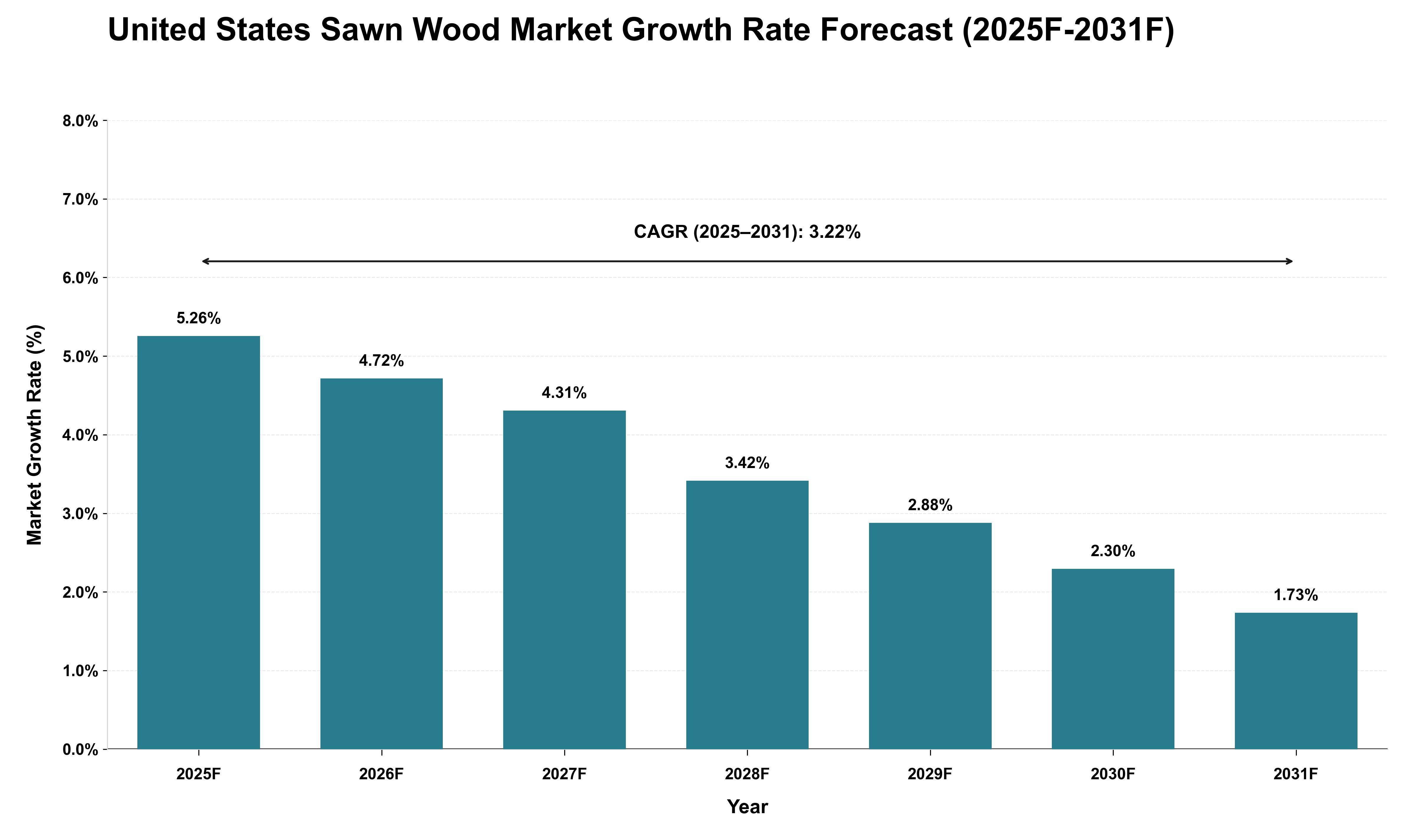 United States Sawn Wood Market Growth Rate Analysis (2025 - 2031)