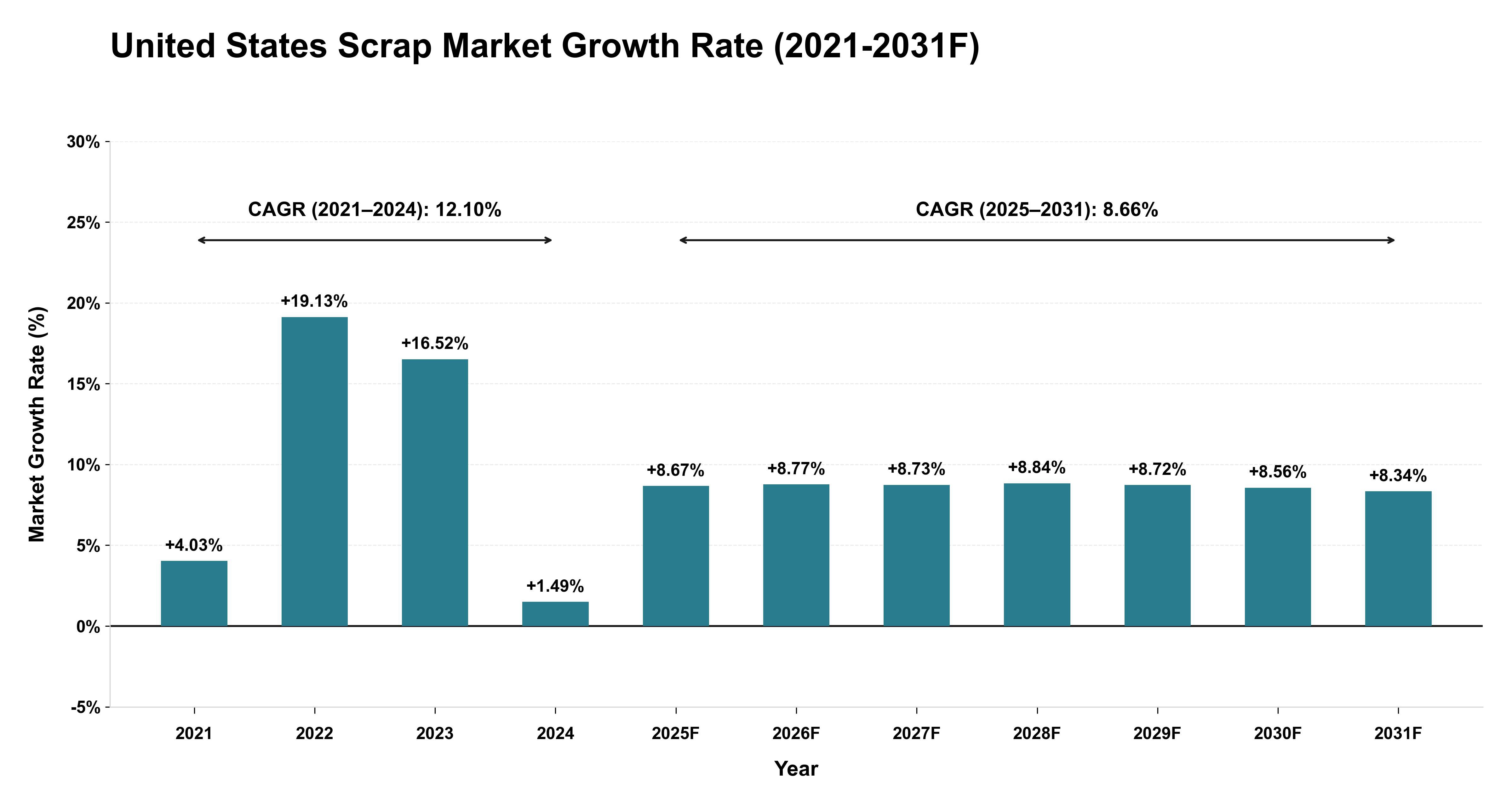United States Scrap Market Year-wise Growth Rate (2021-2031F)