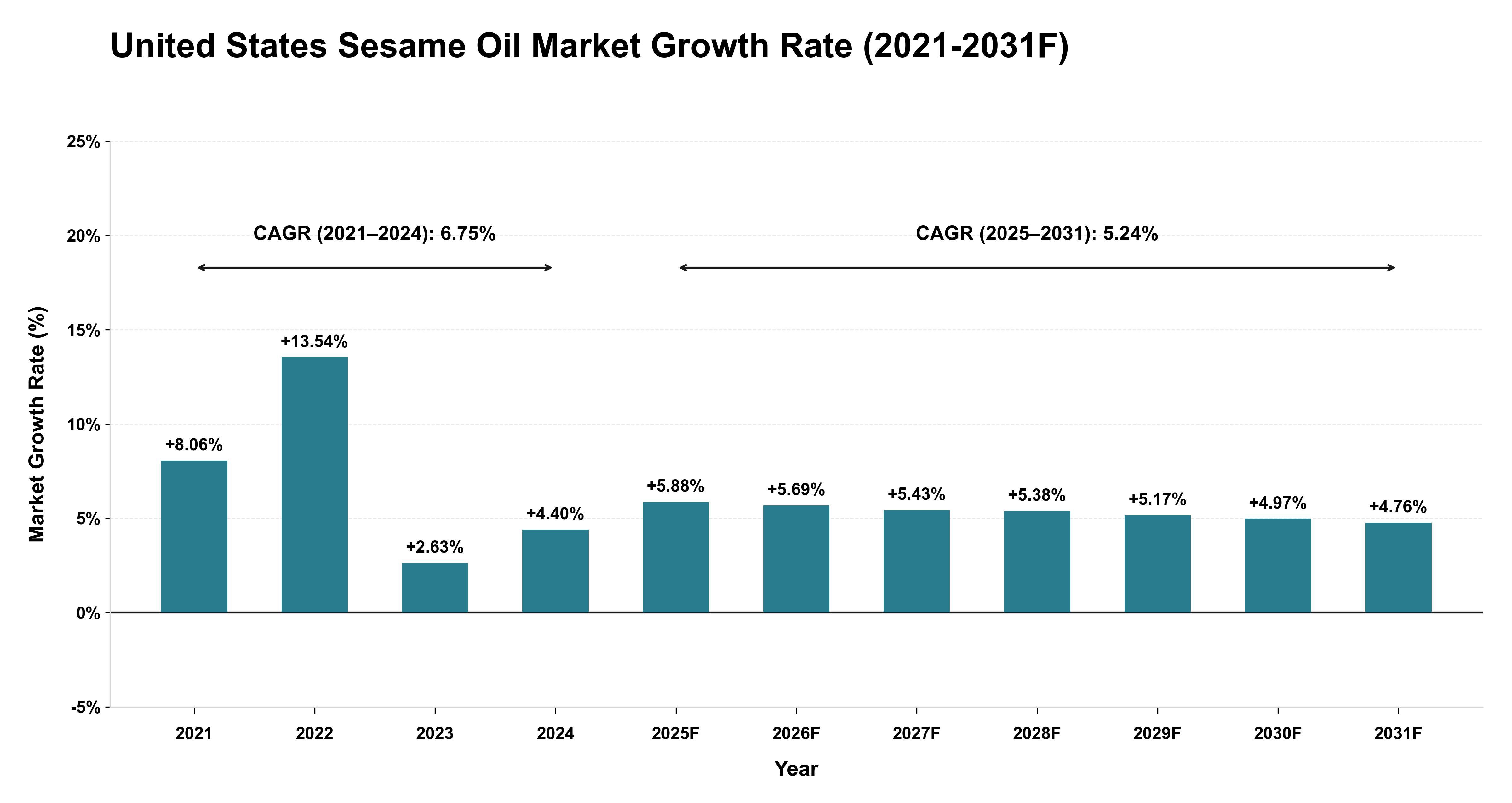 United States Sesame Oil Market Year-wise Growth Rate (2021-2031F)