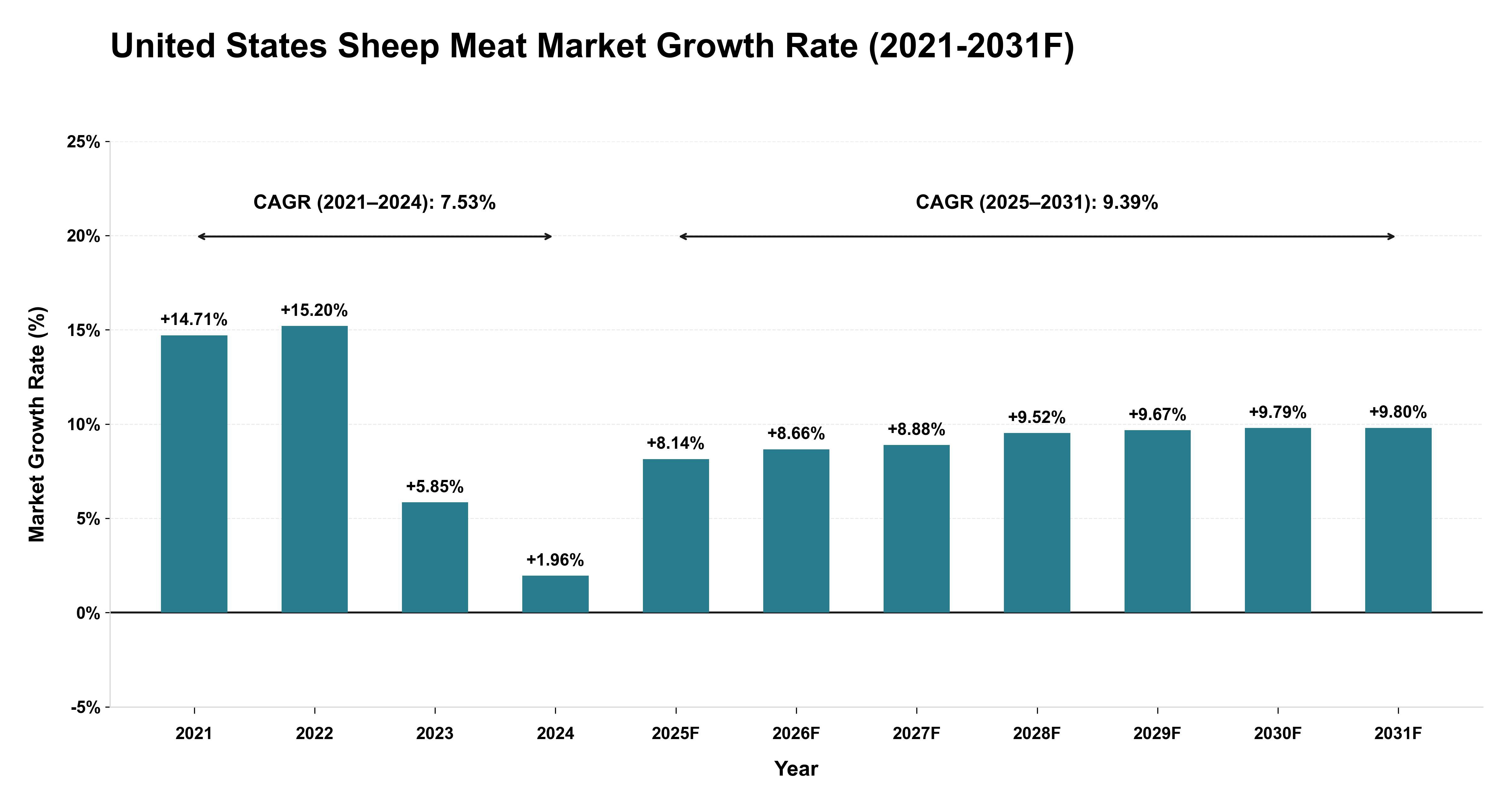 United States Sheep Meat Market Year-wise Growth Rate (2021-2031F)