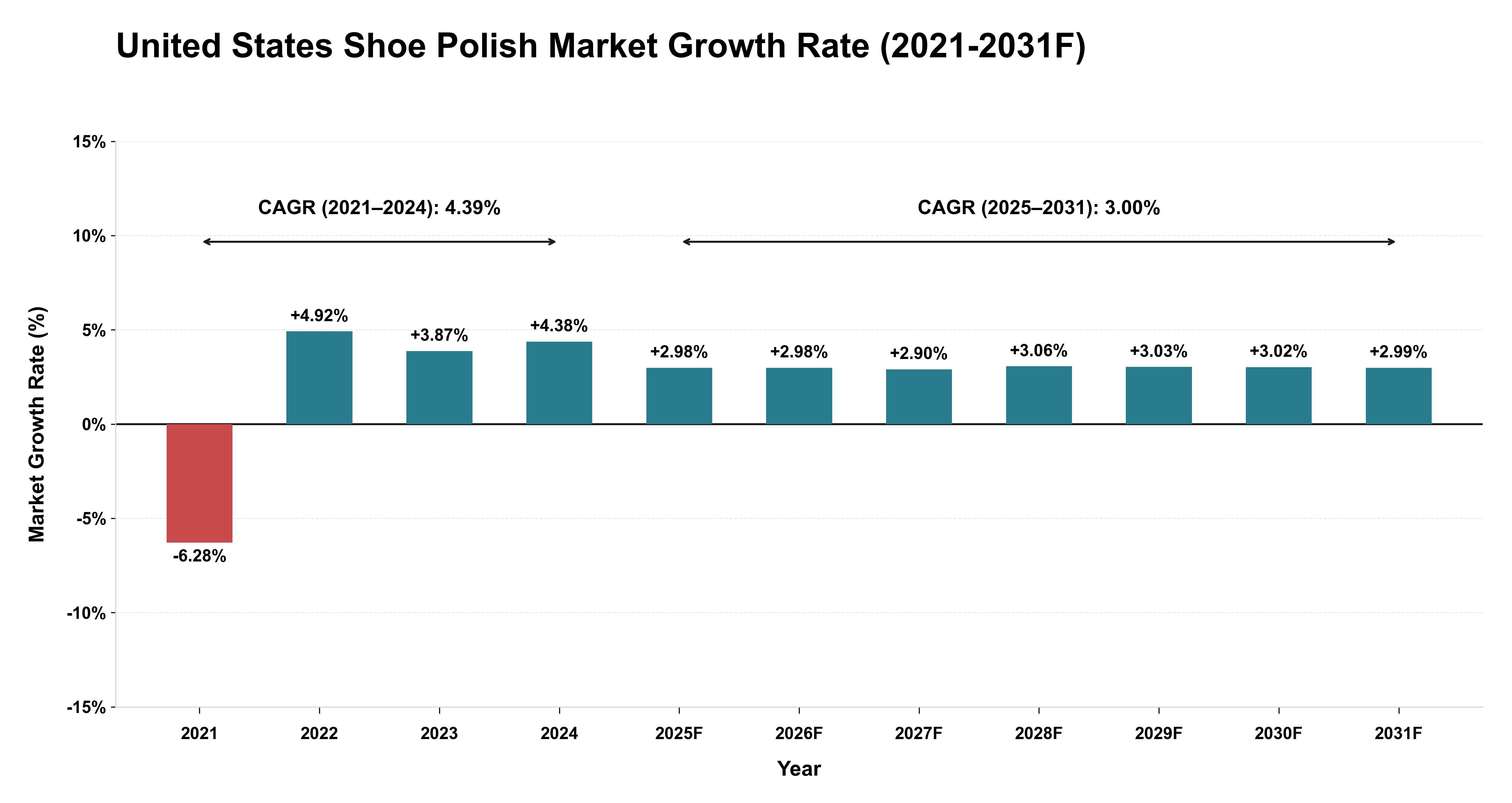 United States Shoe Polish Market Year-wise Growth Rate (2021-2031F)