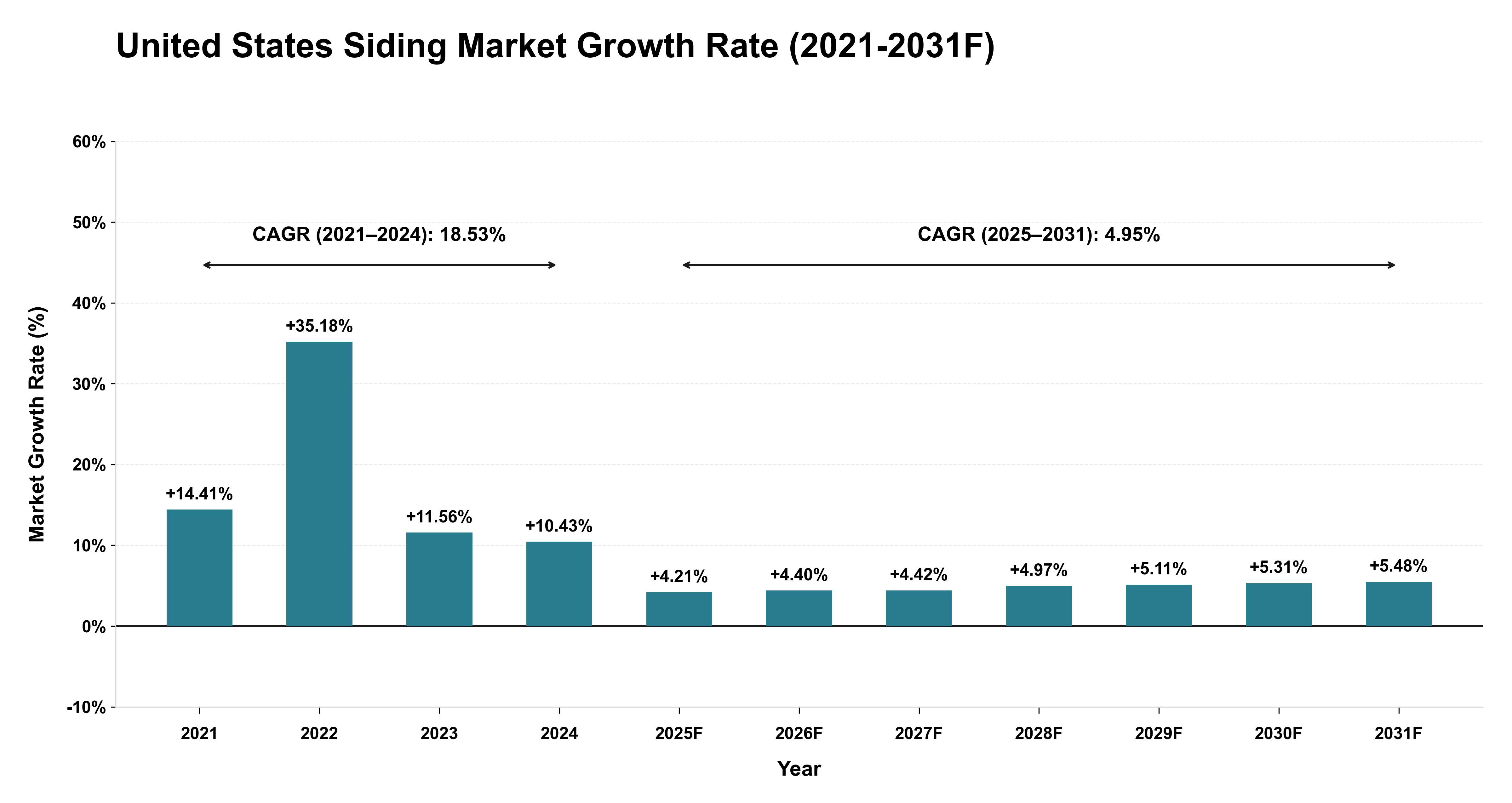 United States Siding Market Year-wise Growth Rate (2021-2031F)
