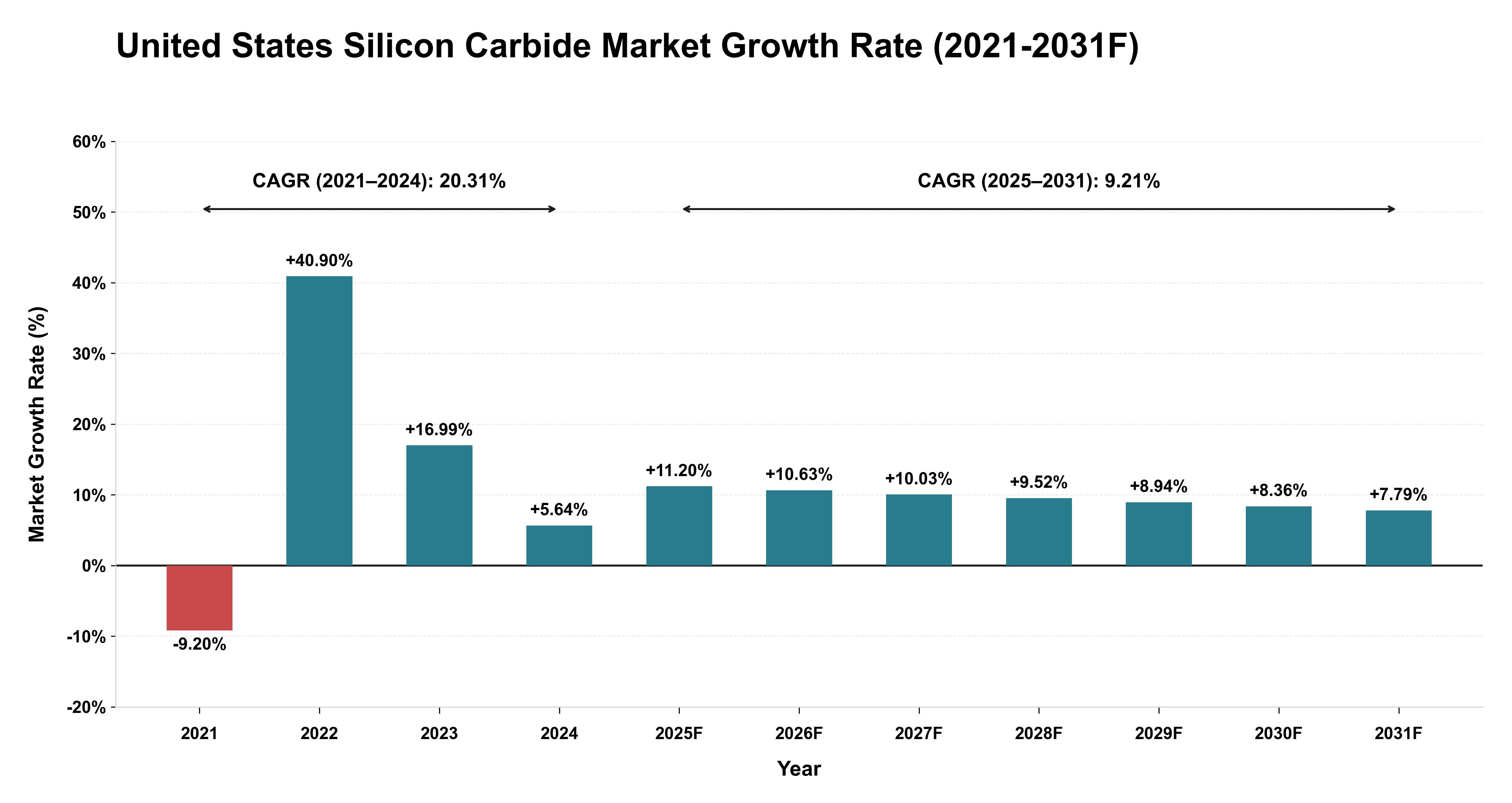 United States Silicon Carbide Market Year-wise Growth Rate (2021-2031F)