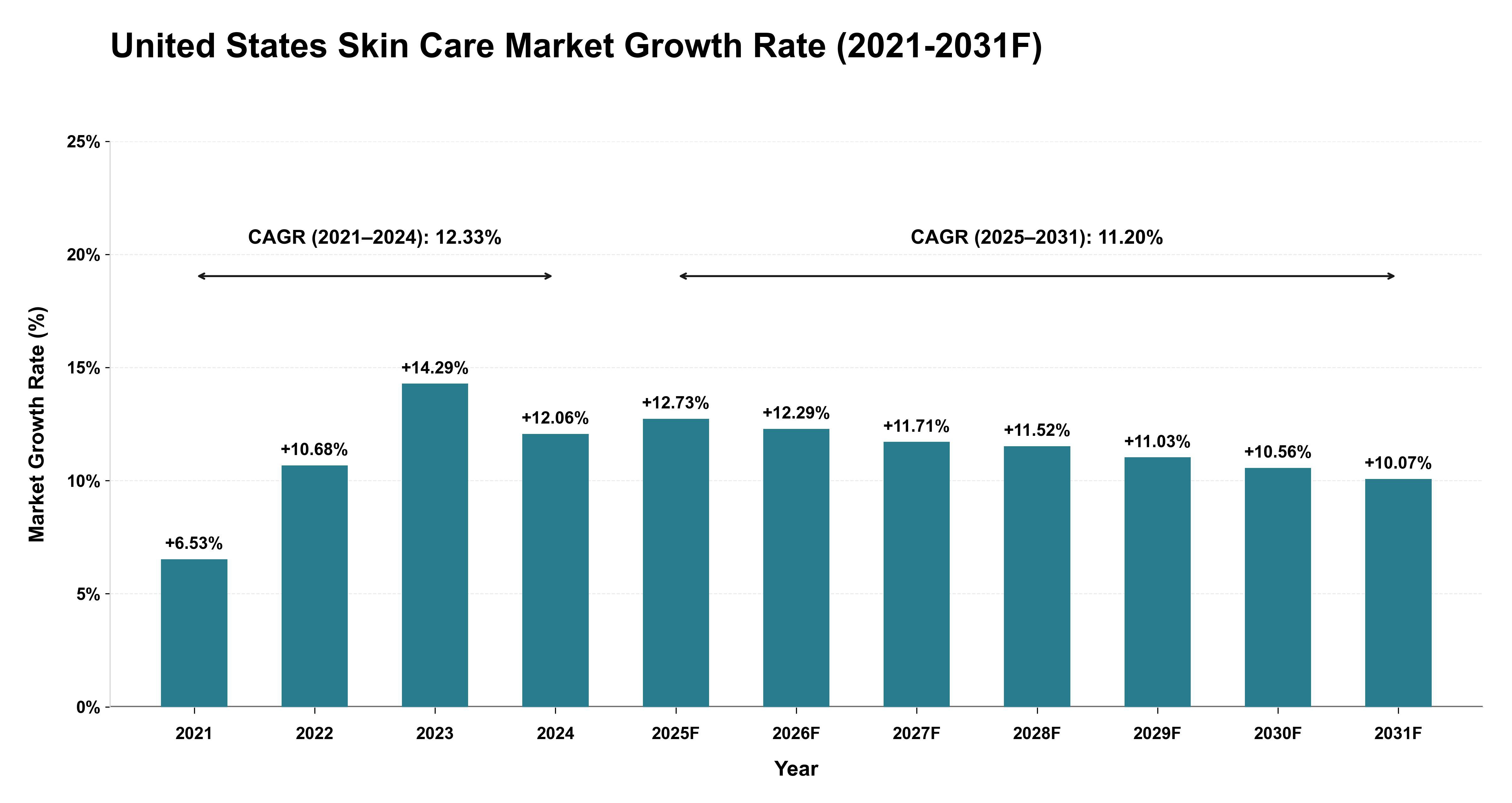 United States Skin Care Market Year-wise Growth Rate (2021-2031F)