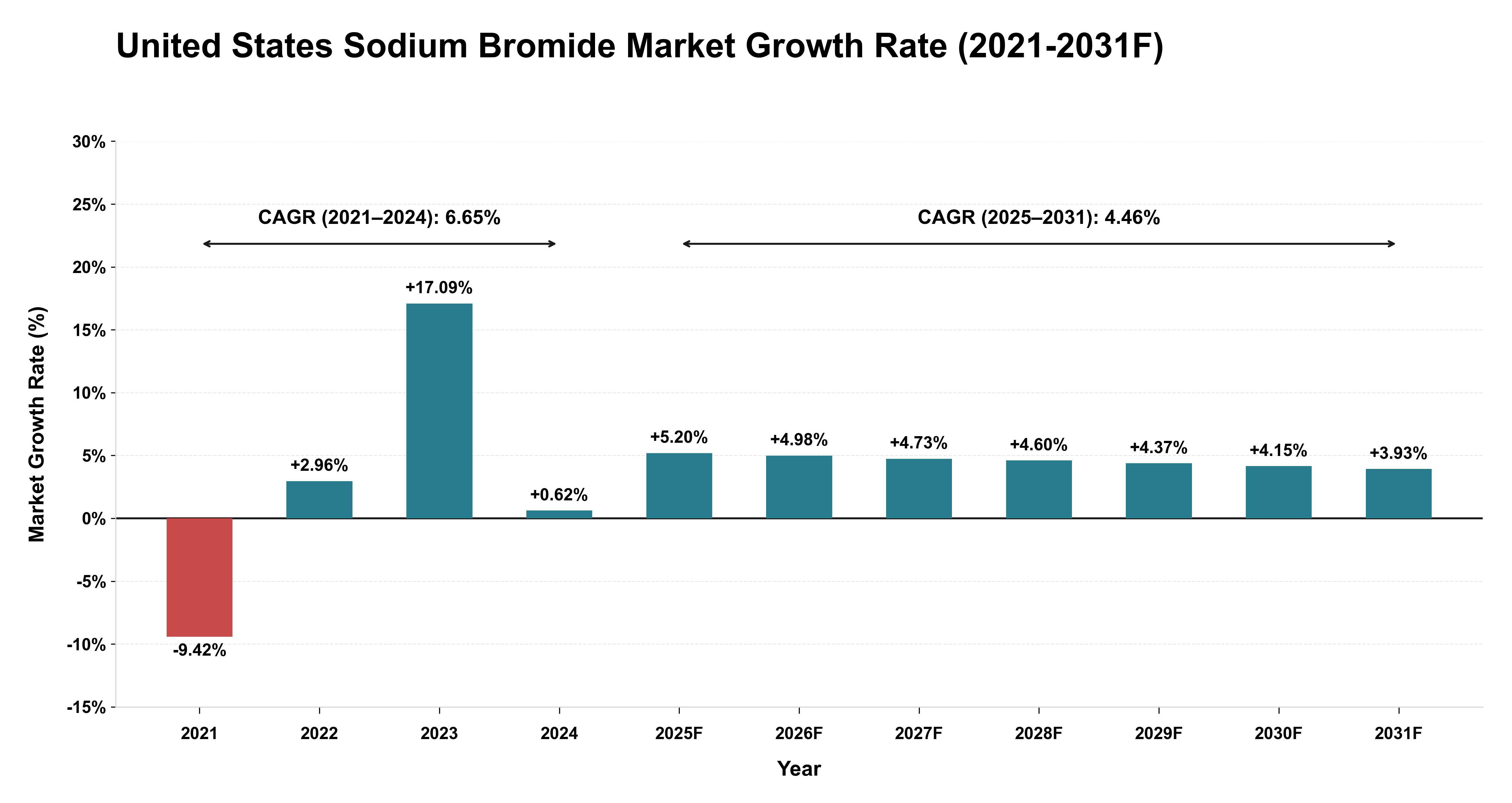 United States Sodium Bromide Market Year-wise Growth Rate (2021-2031F)