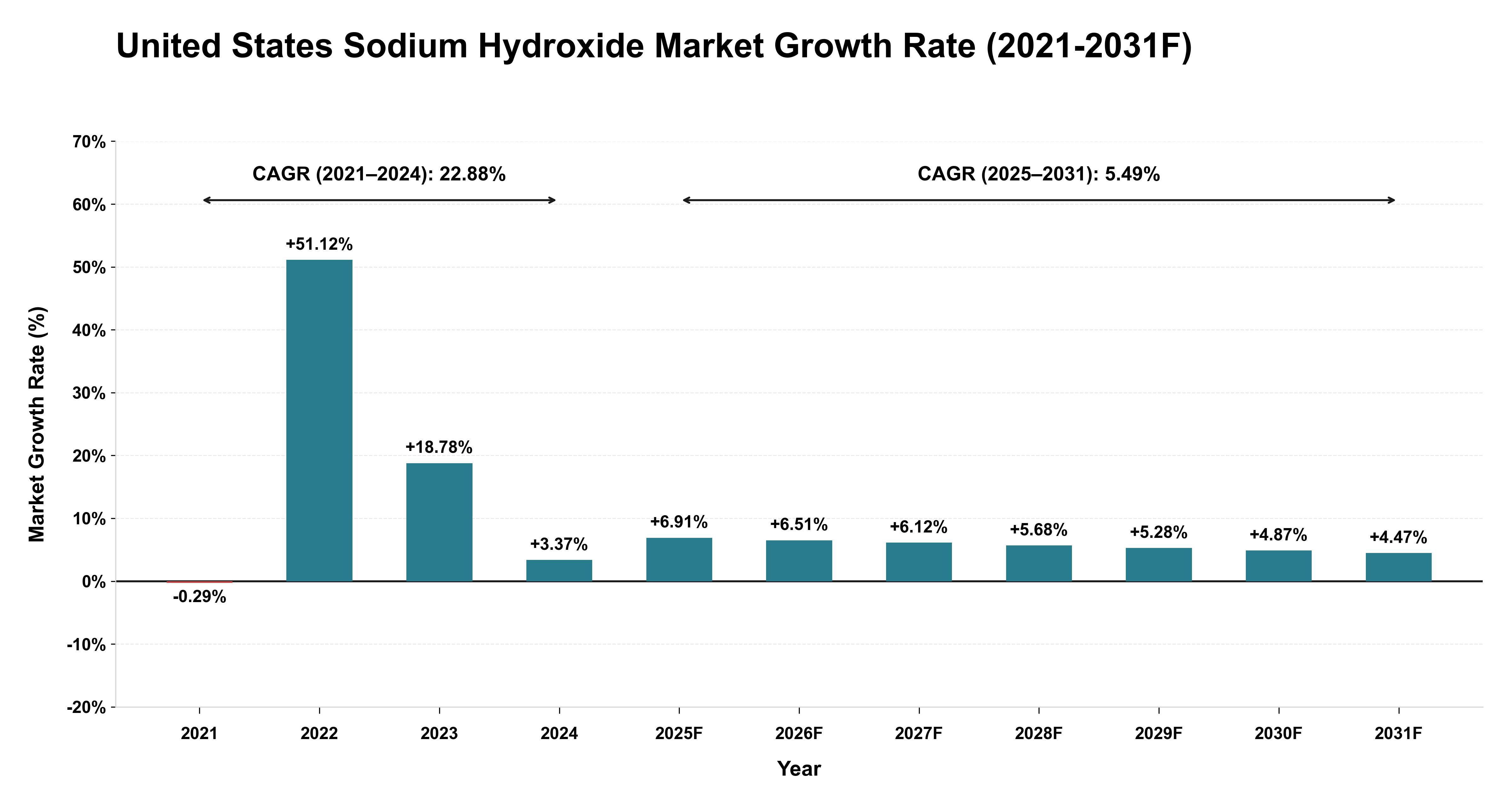 United States Sodium Hydroxide Market Year-wise Growth Rate (2021-2031F)