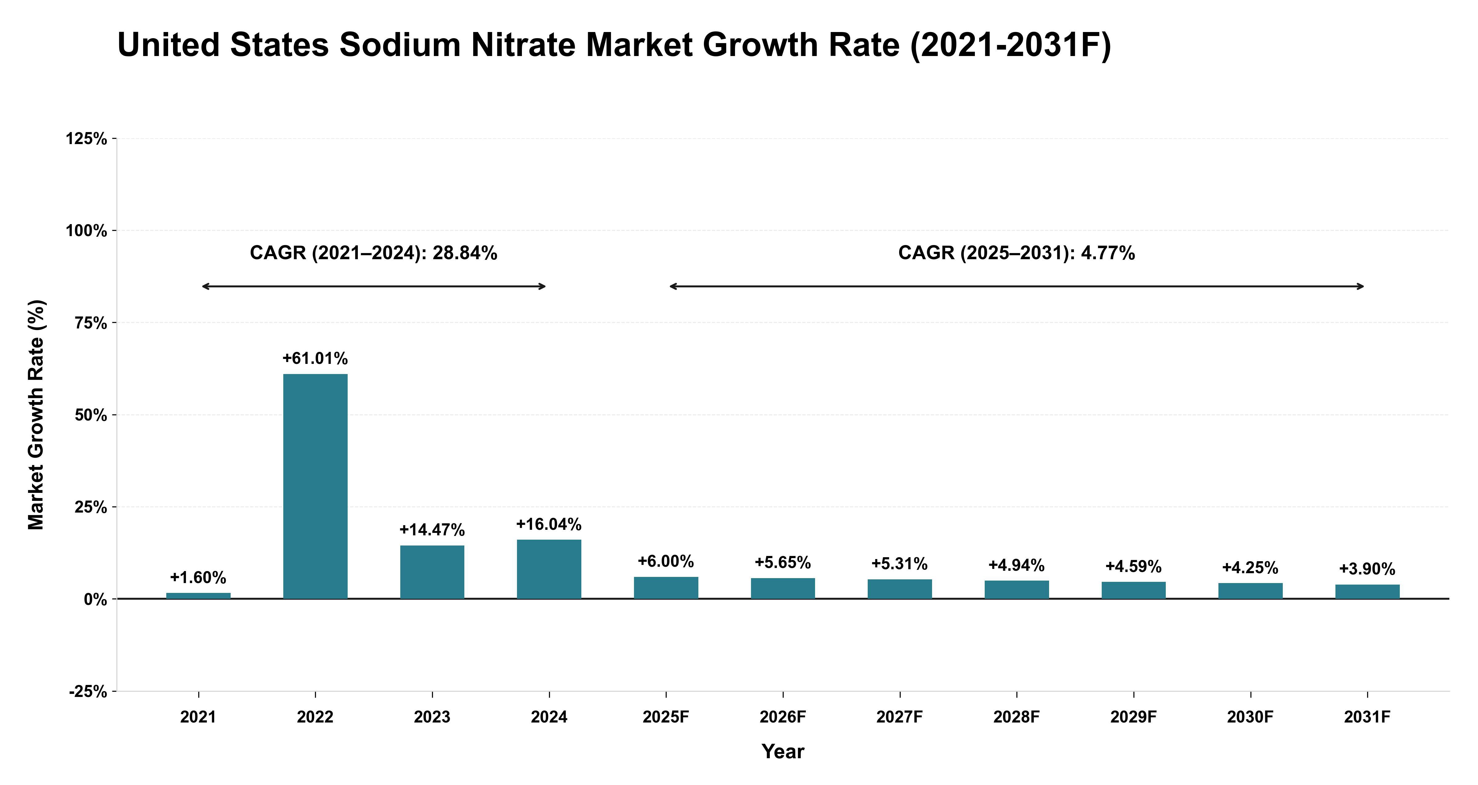 United States Sodium Nitrate Market Year-wise Growth Rate (2021-2031F)