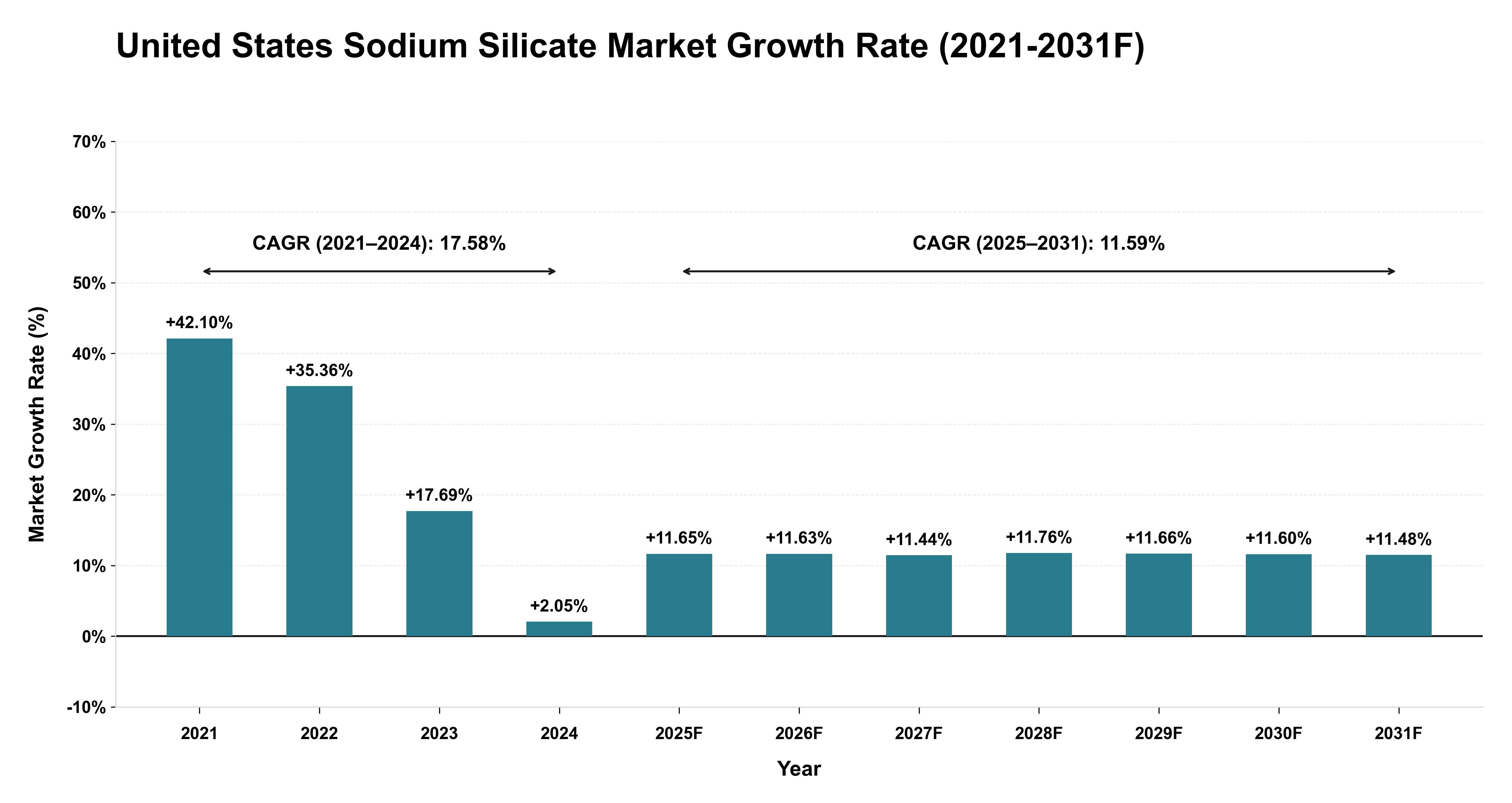 United States Sodium Silicate Market Year-wise Growth Rate (2021-2031F)