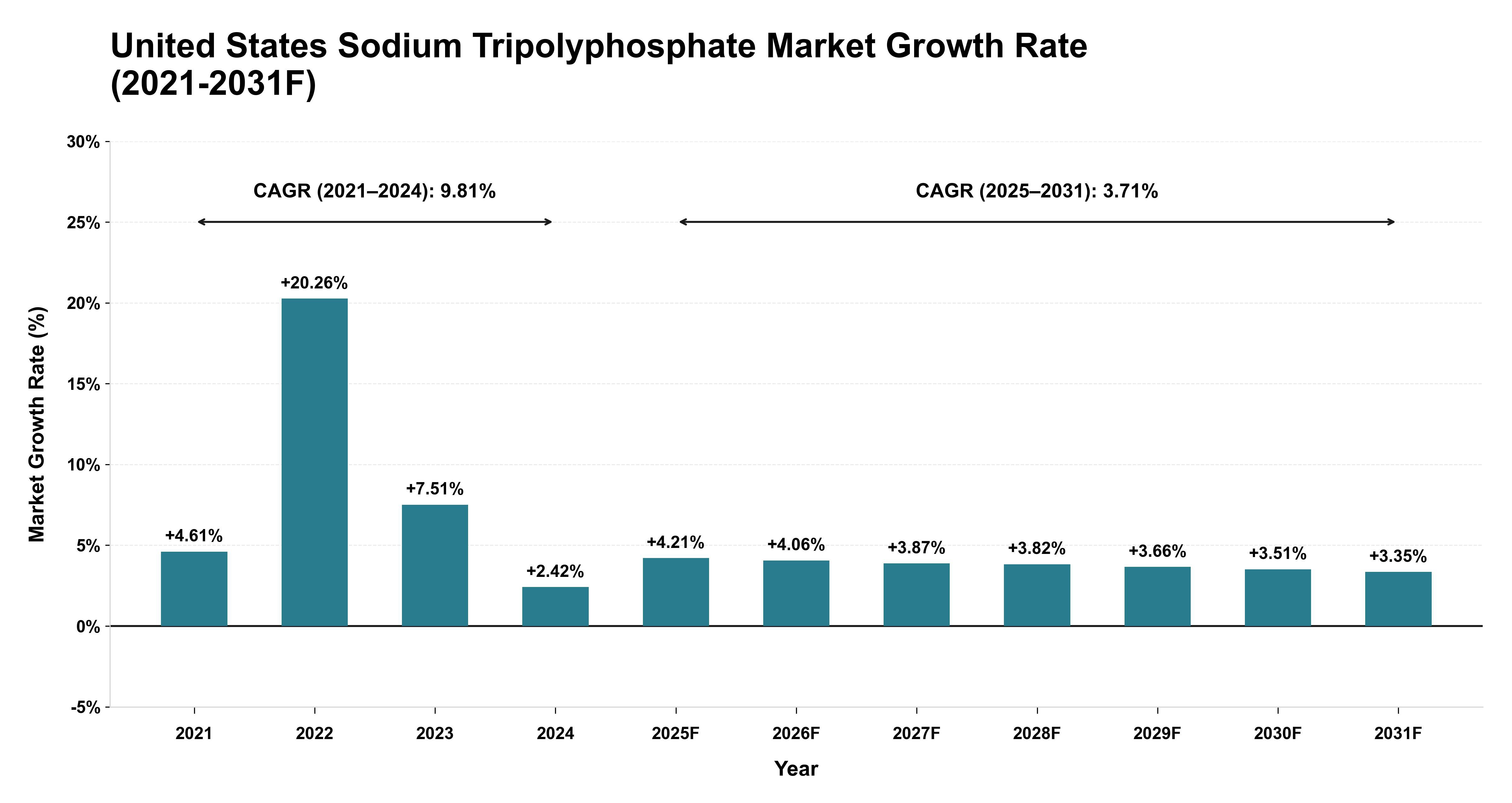 United States Sodium Tripolyphosphate Market Year-wise Growth Rate (2021-2031F)