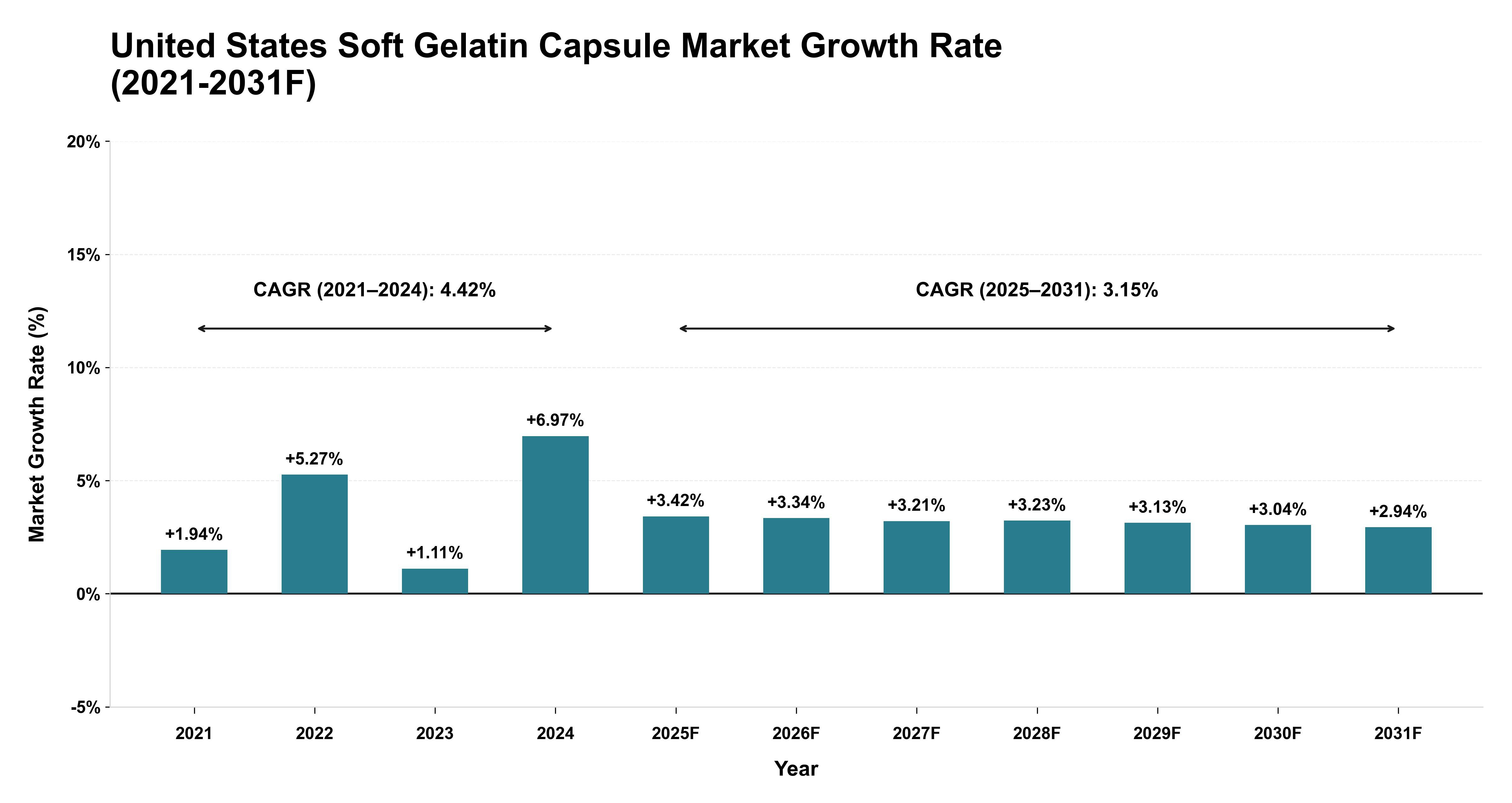 United States Soft Gelatin Capsule Market Year-wise Growth Rate (2021-2031F)