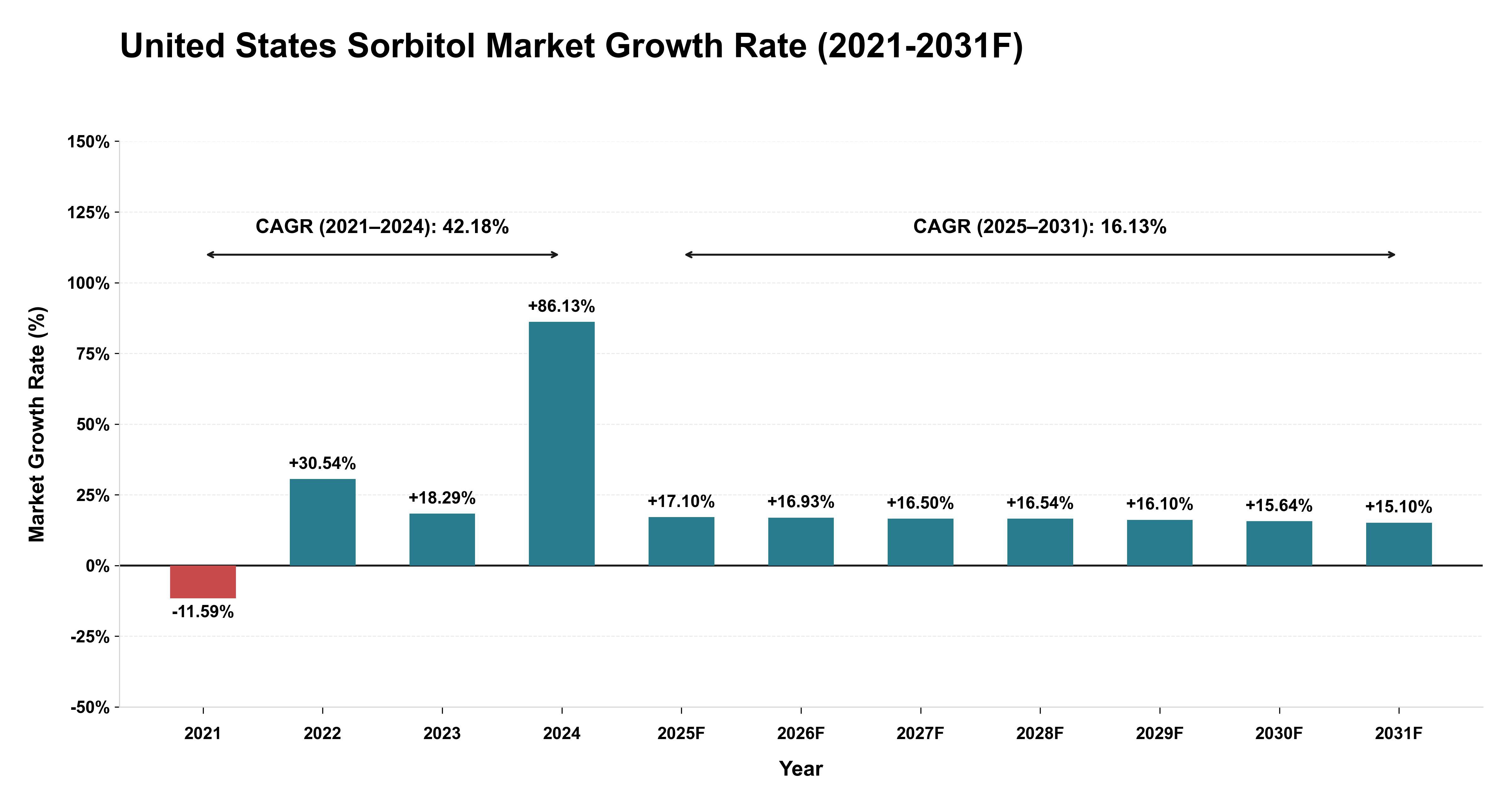 United States Sorbitol Market Year-wise Growth Rate (2021-2031F)
