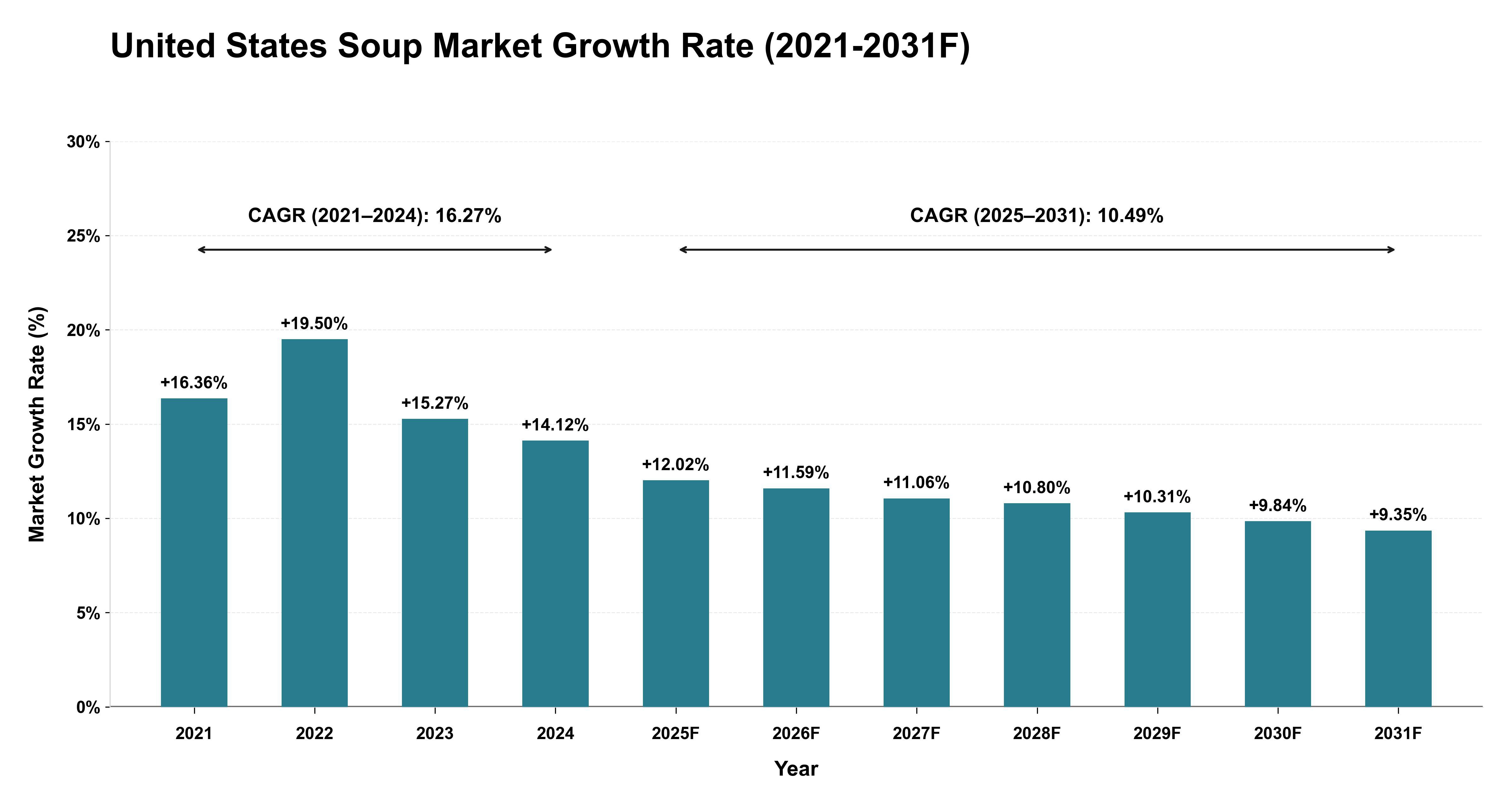 United States Soup Market Year-wise Growth Rate (2021-2031F)