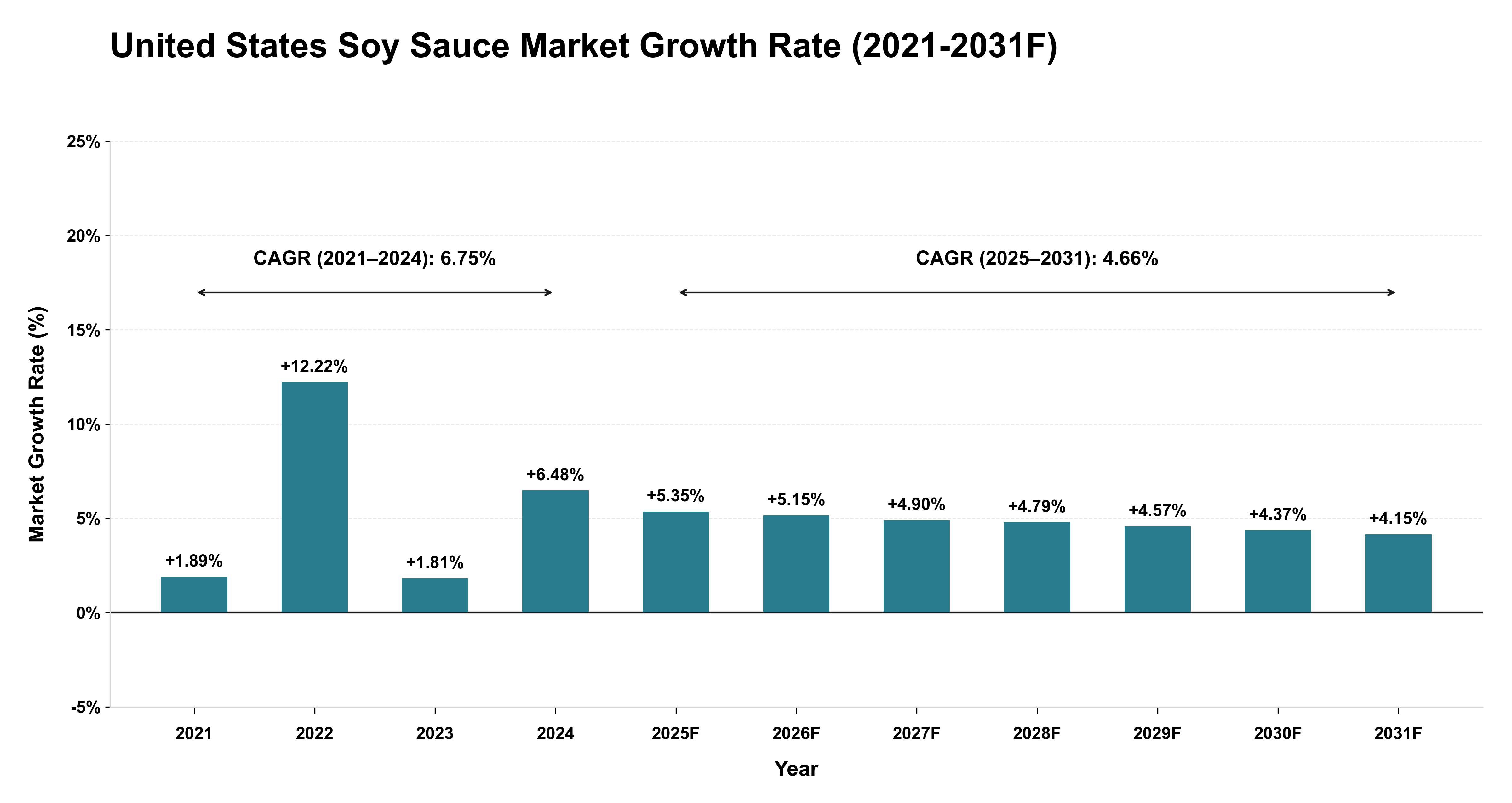 United States Soy Sauce Market Year-wise Growth Rate (2021-2031F)