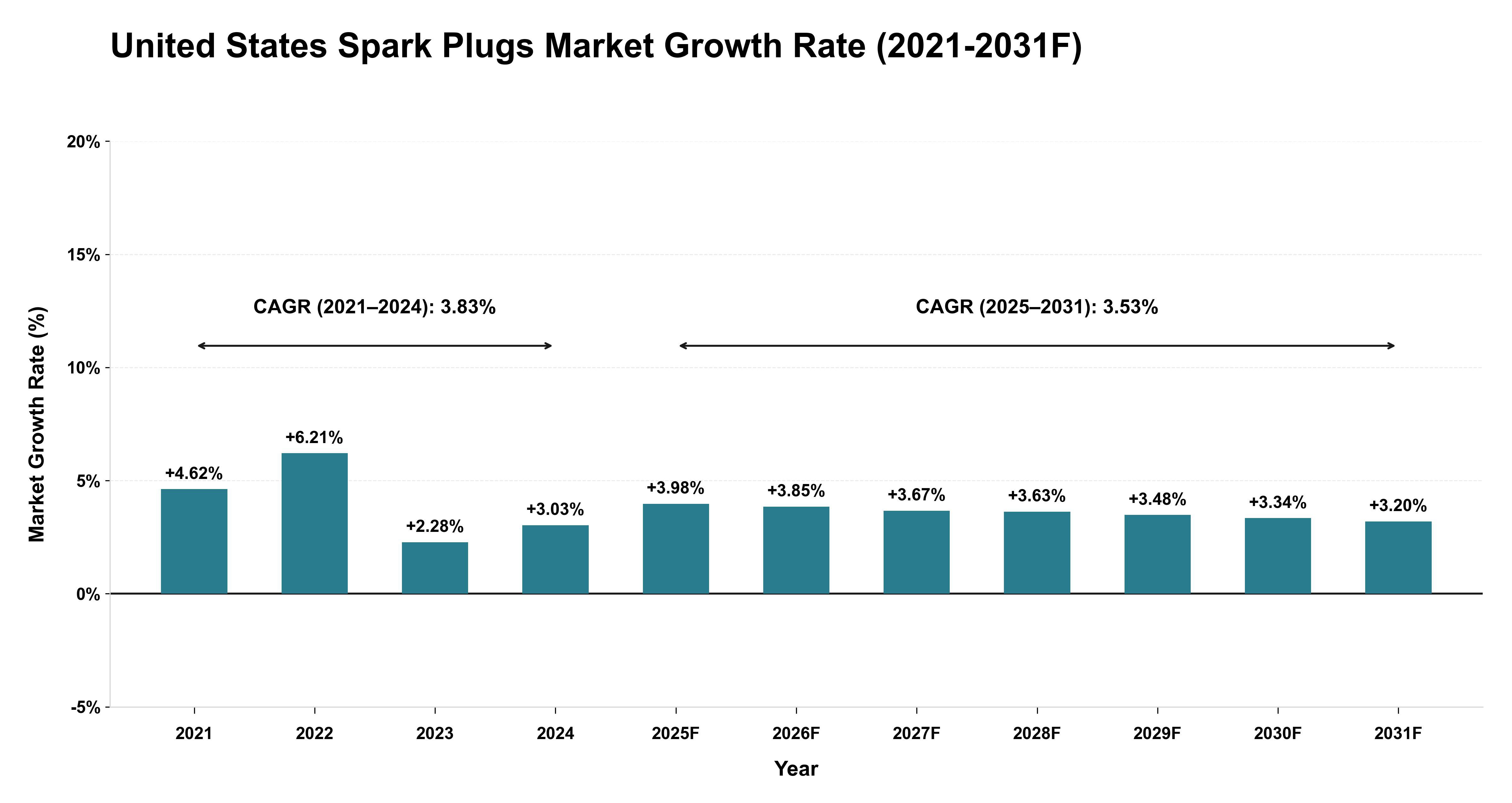 United States Spark Plugs Market Year-wise Growth Rate (2021-2031F)