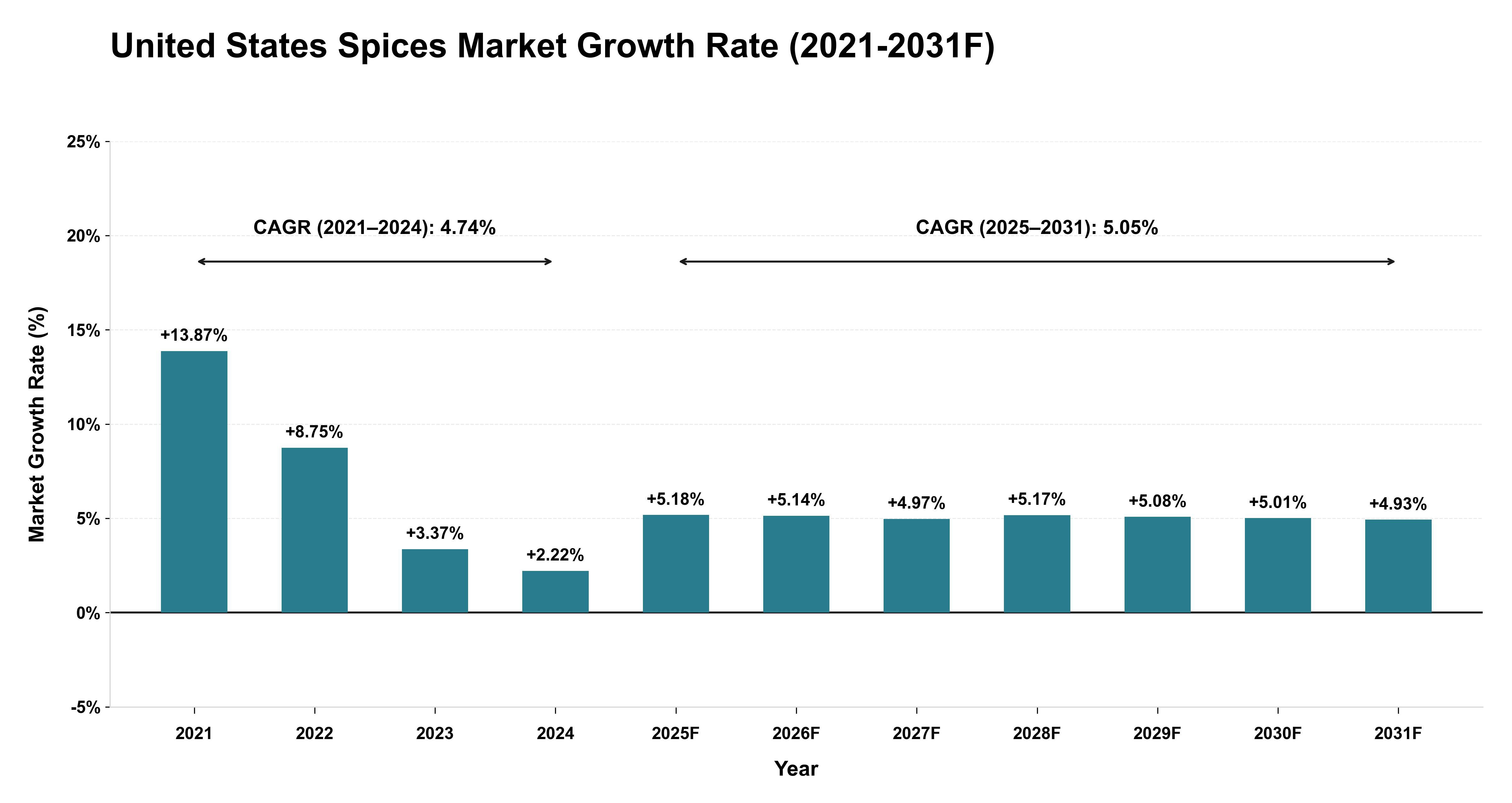United States Spices Market Year-wise Growth Rate (2021-2031F)