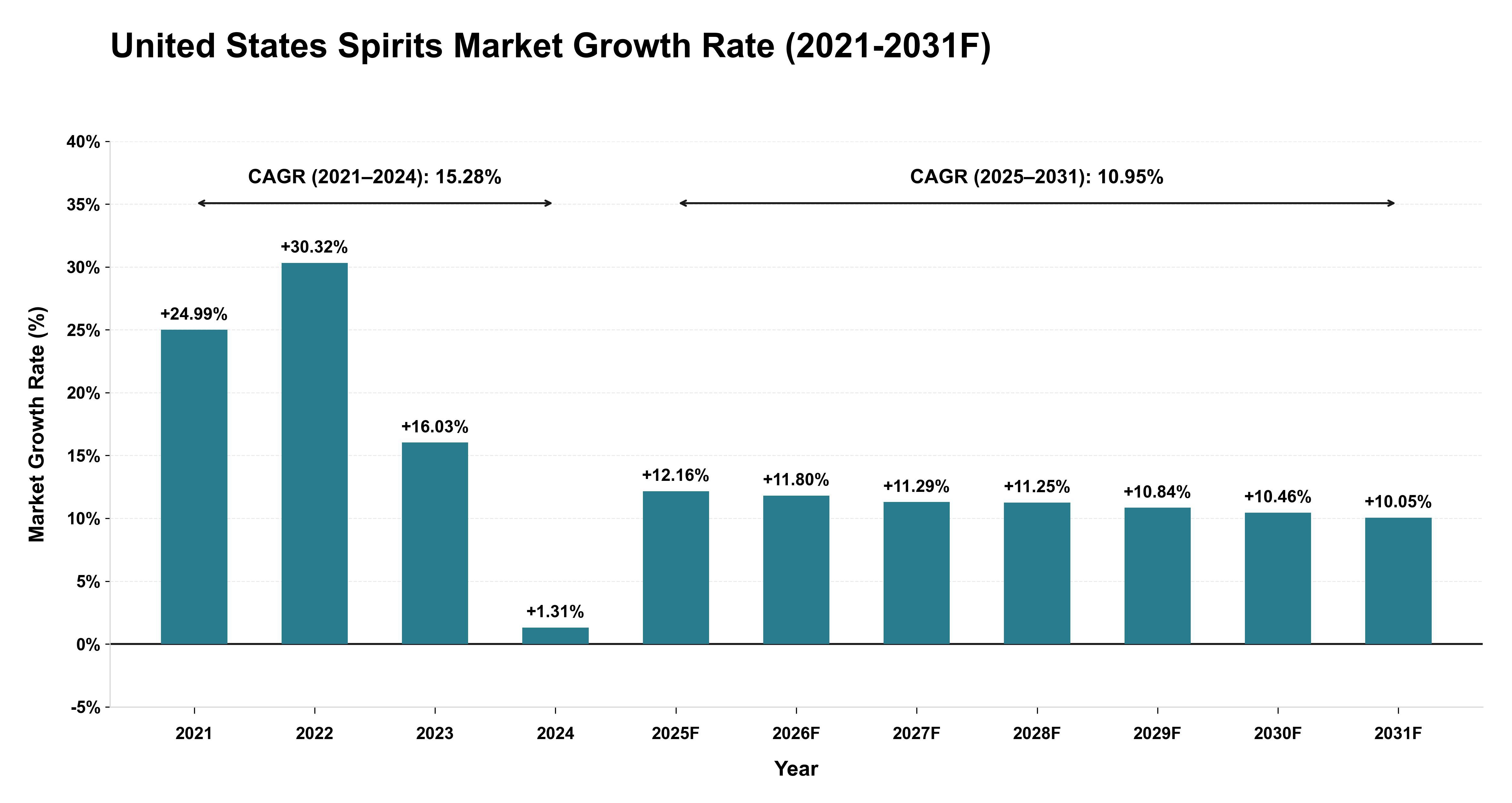 United States Spirits Market Year-wise Growth Rate (2021-2031F)